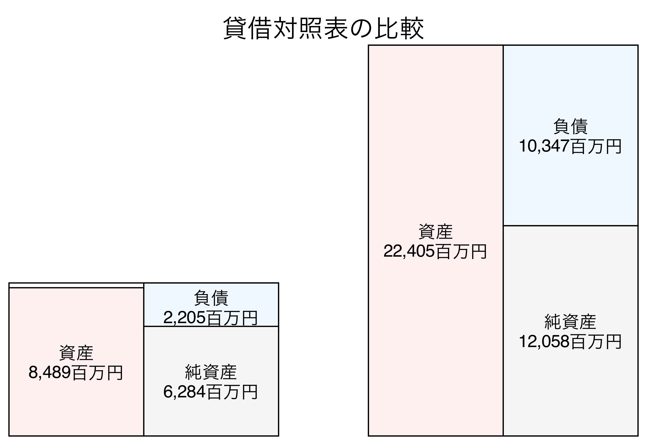 貸借対照表の比較図