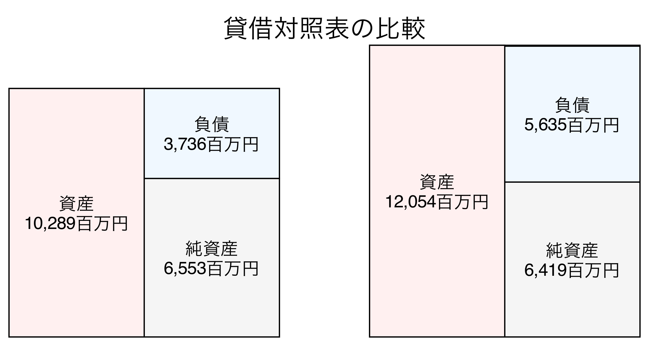 貸借対照表の比較図