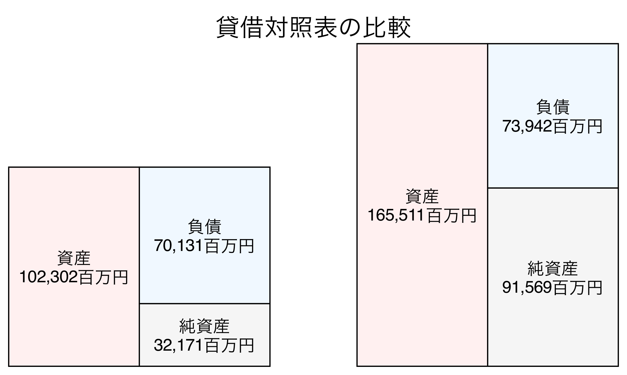 貸借対照表の比較図