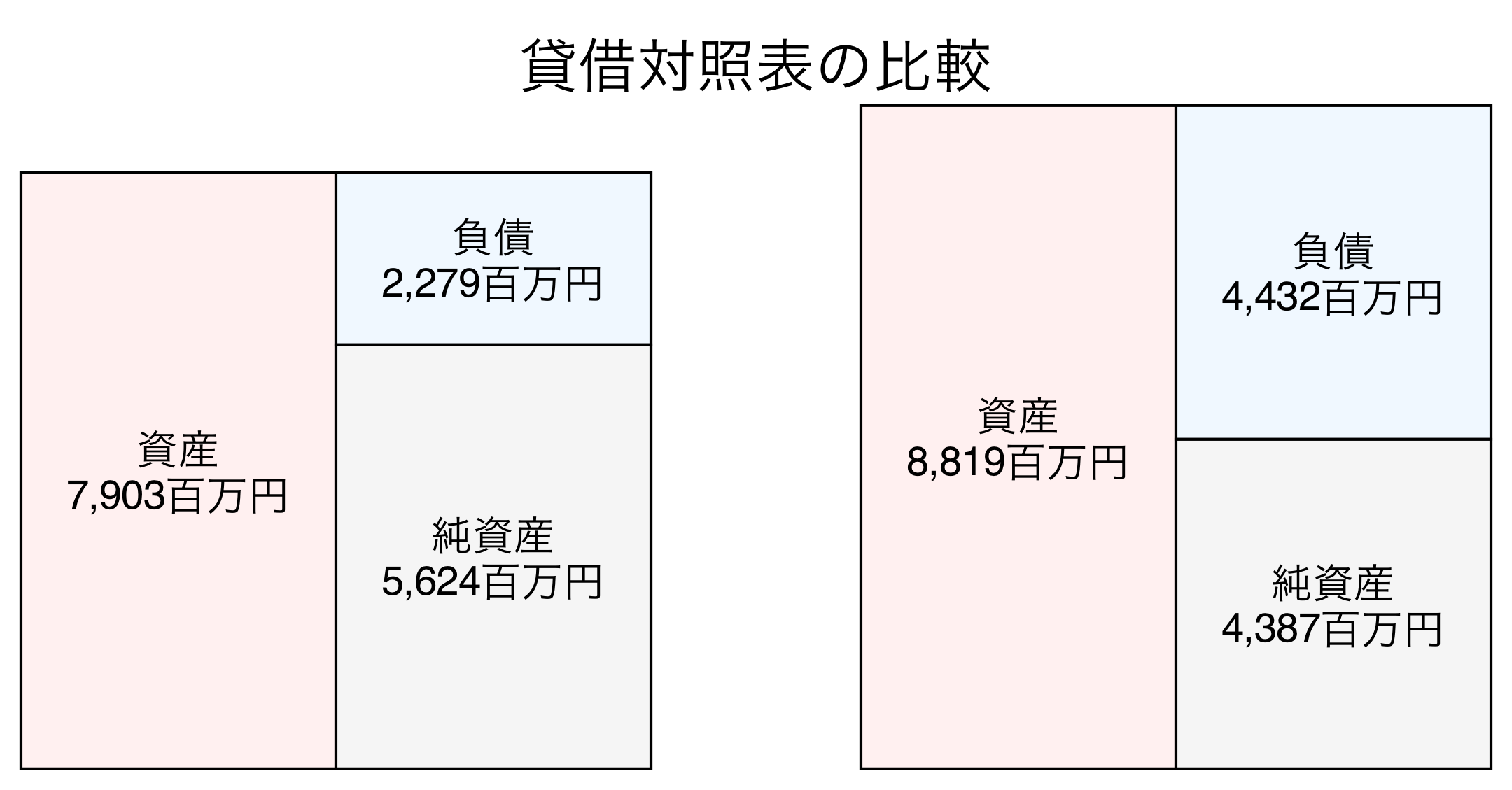 貸借対照表の比較図