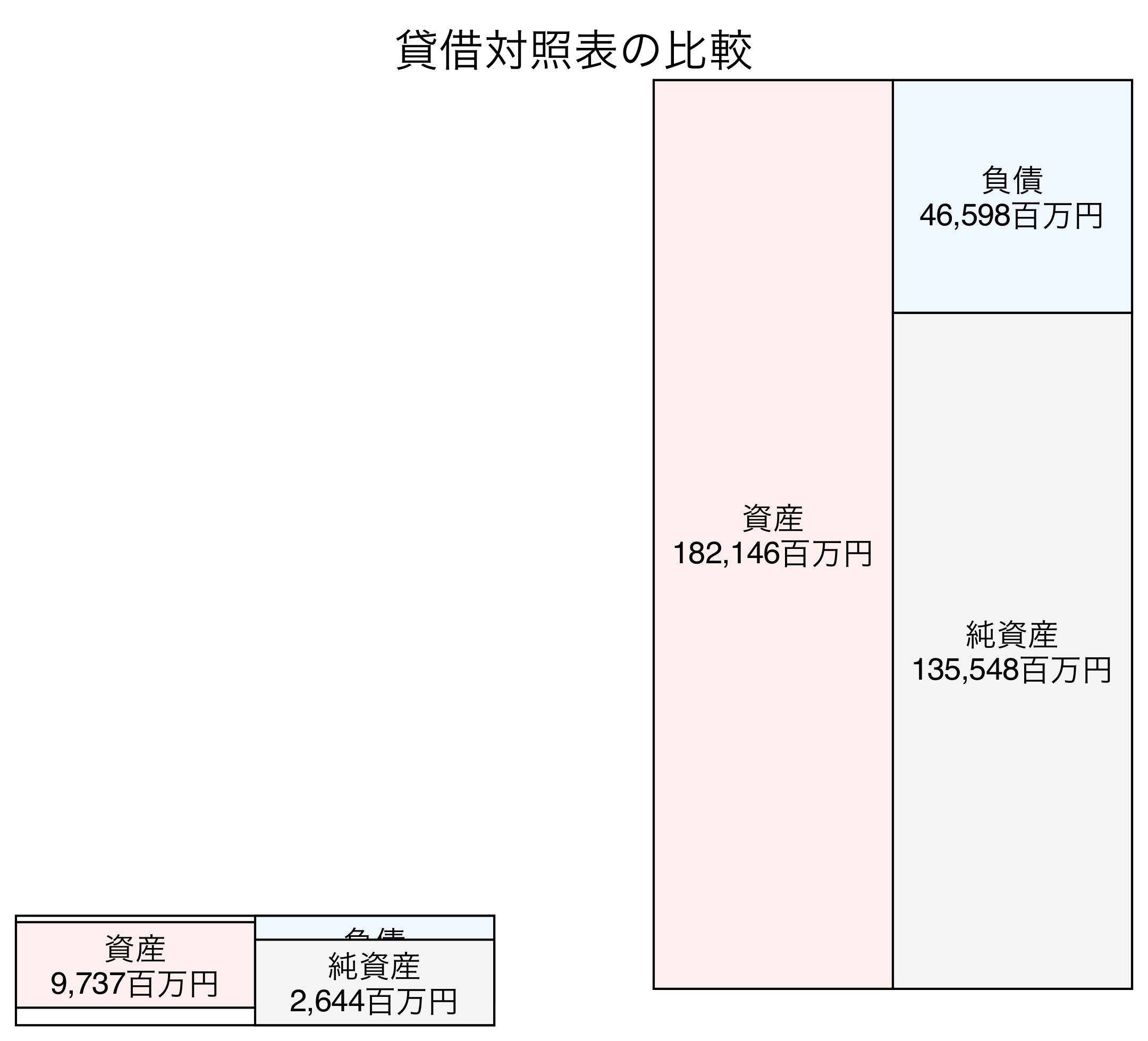 貸借対照表の比較図