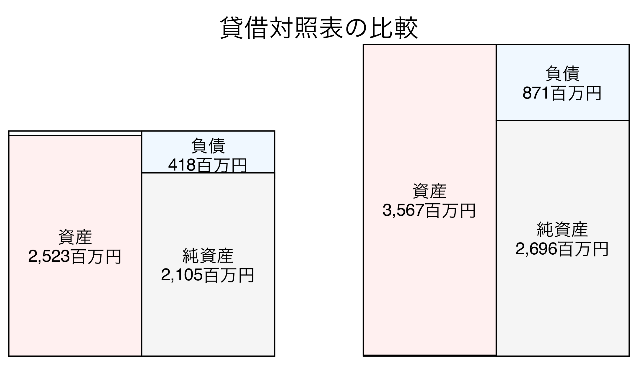 貸借対照表の比較図