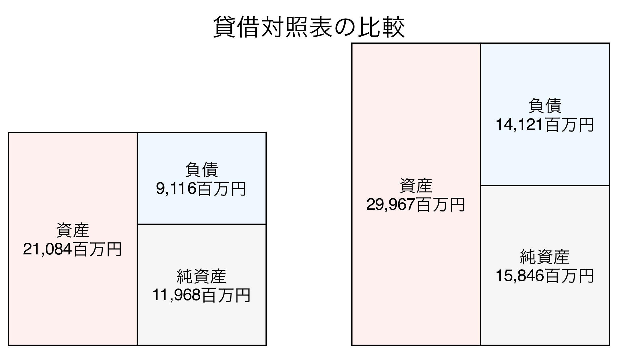 貸借対照表の比較図