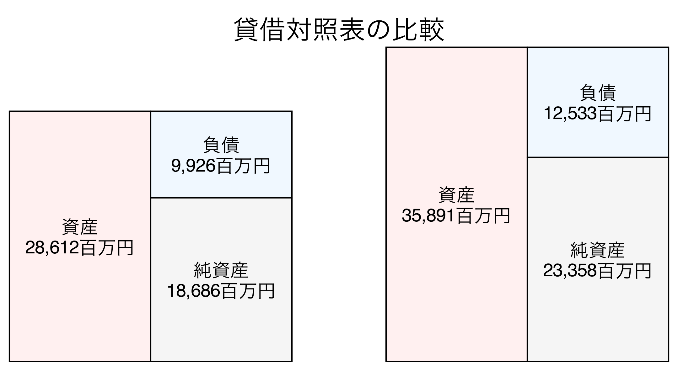 貸借対照表の比較図