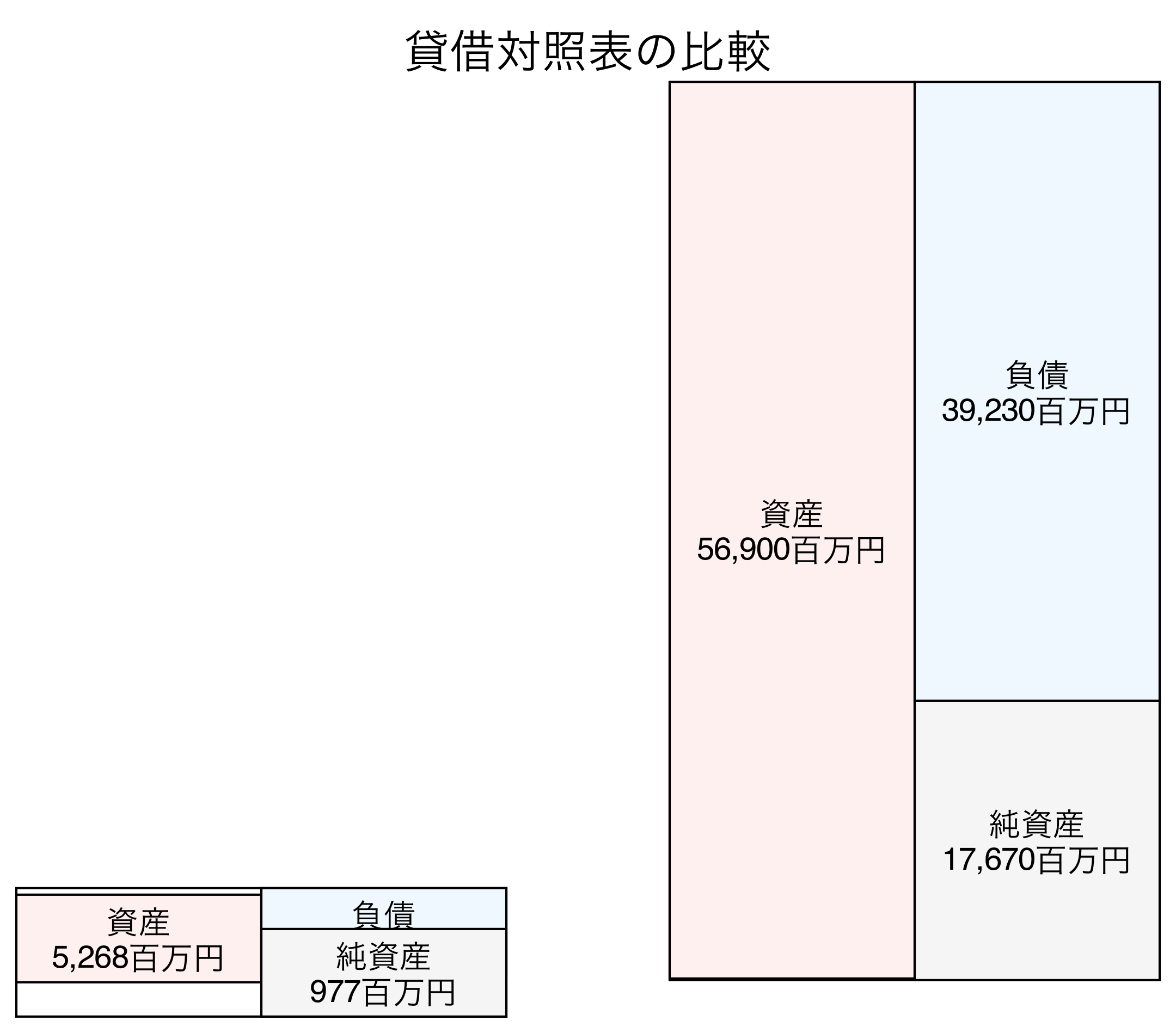 貸借対照表の比較図