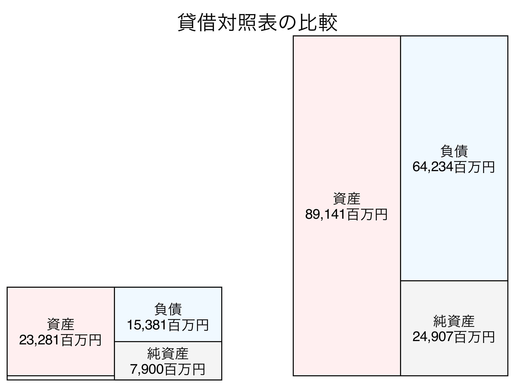 貸借対照表の比較図