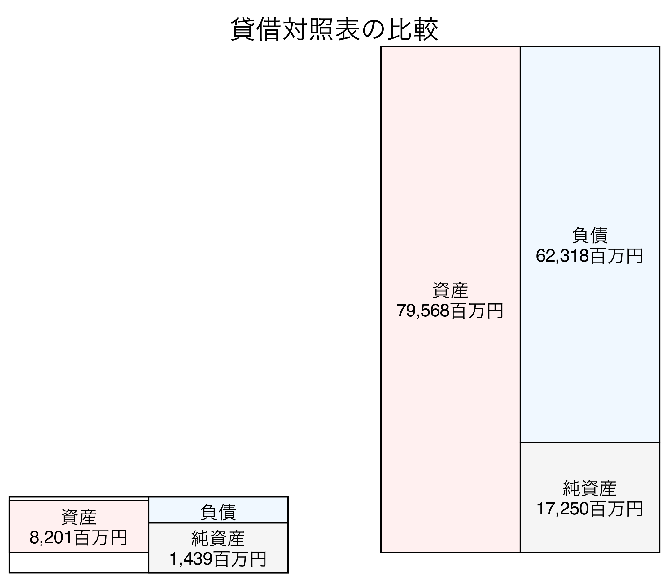 貸借対照表の比較図