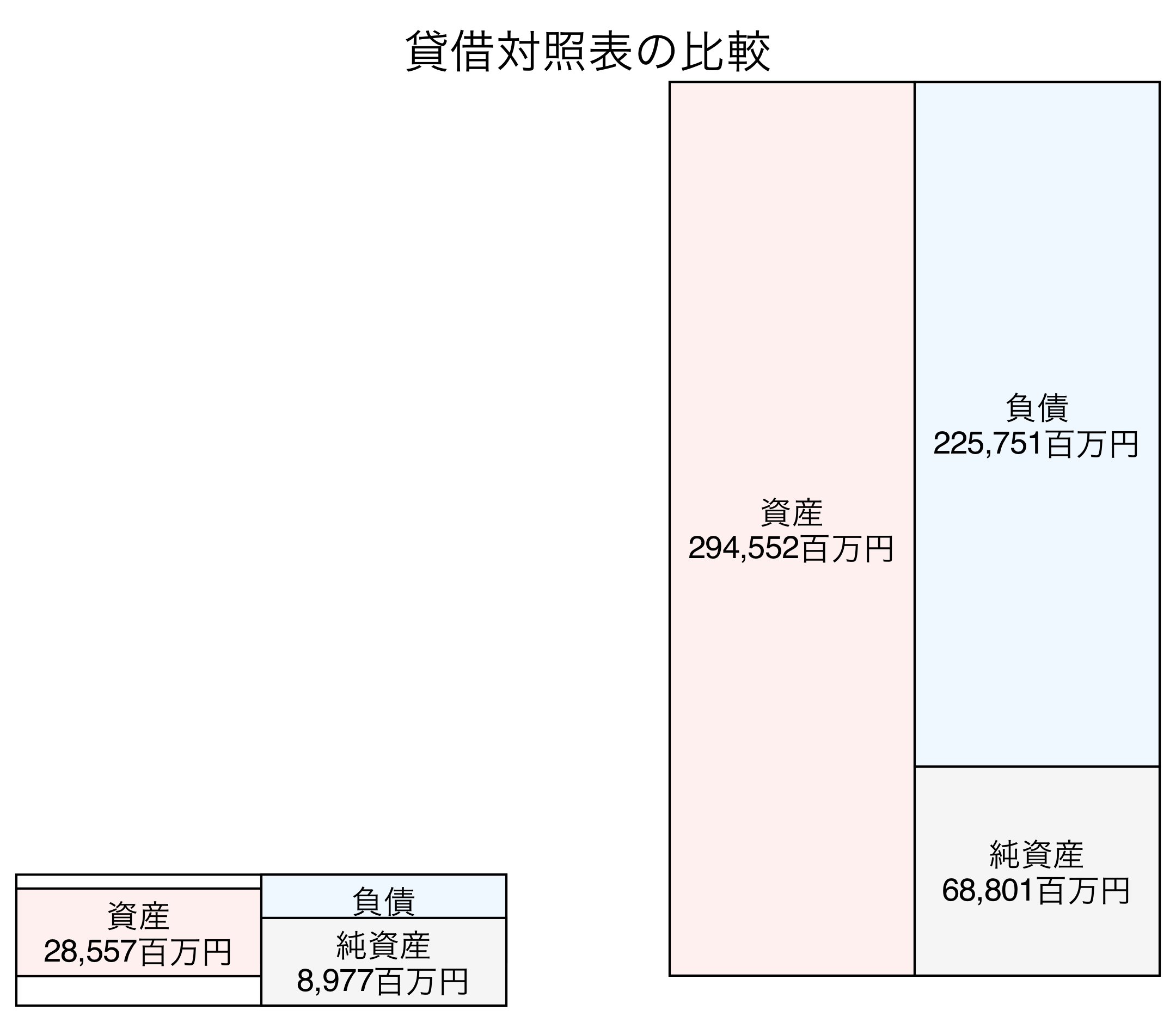 貸借対照表の比較図