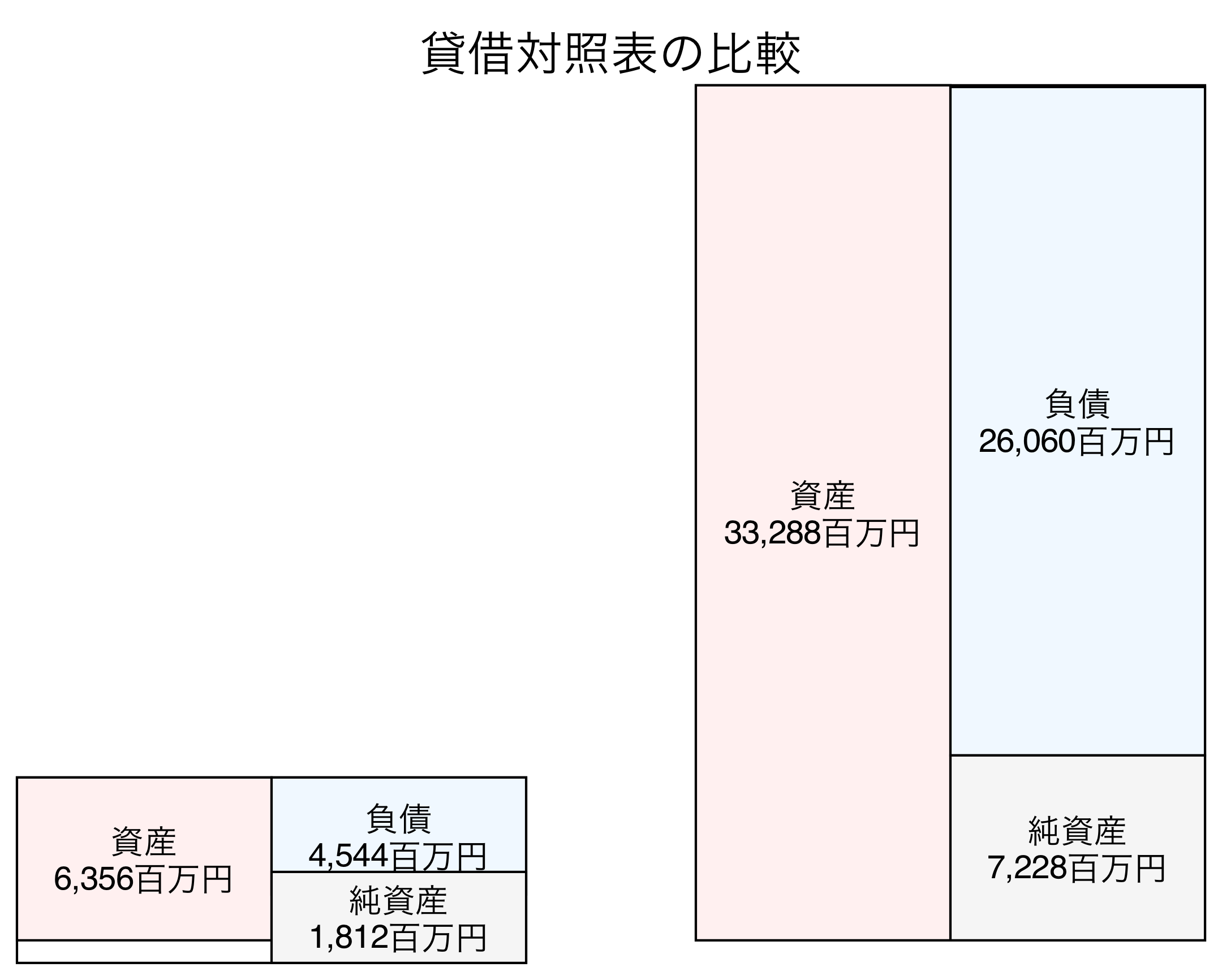 貸借対照表の比較図