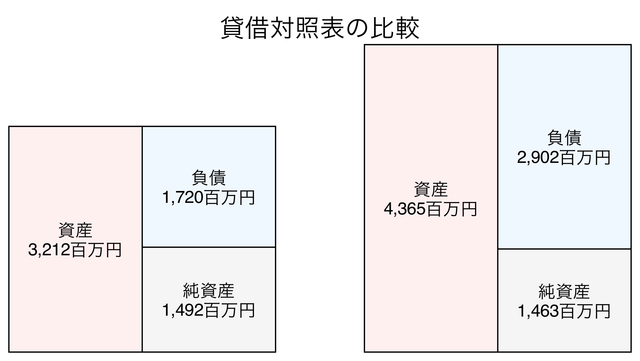 貸借対照表の比較図