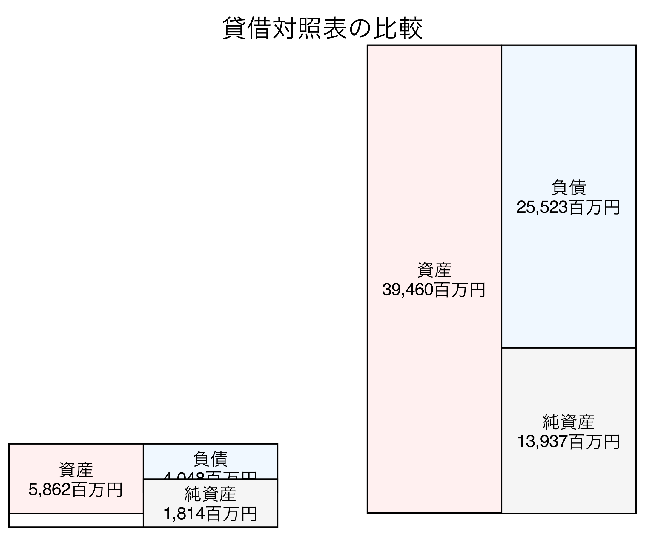 貸借対照表の比較図