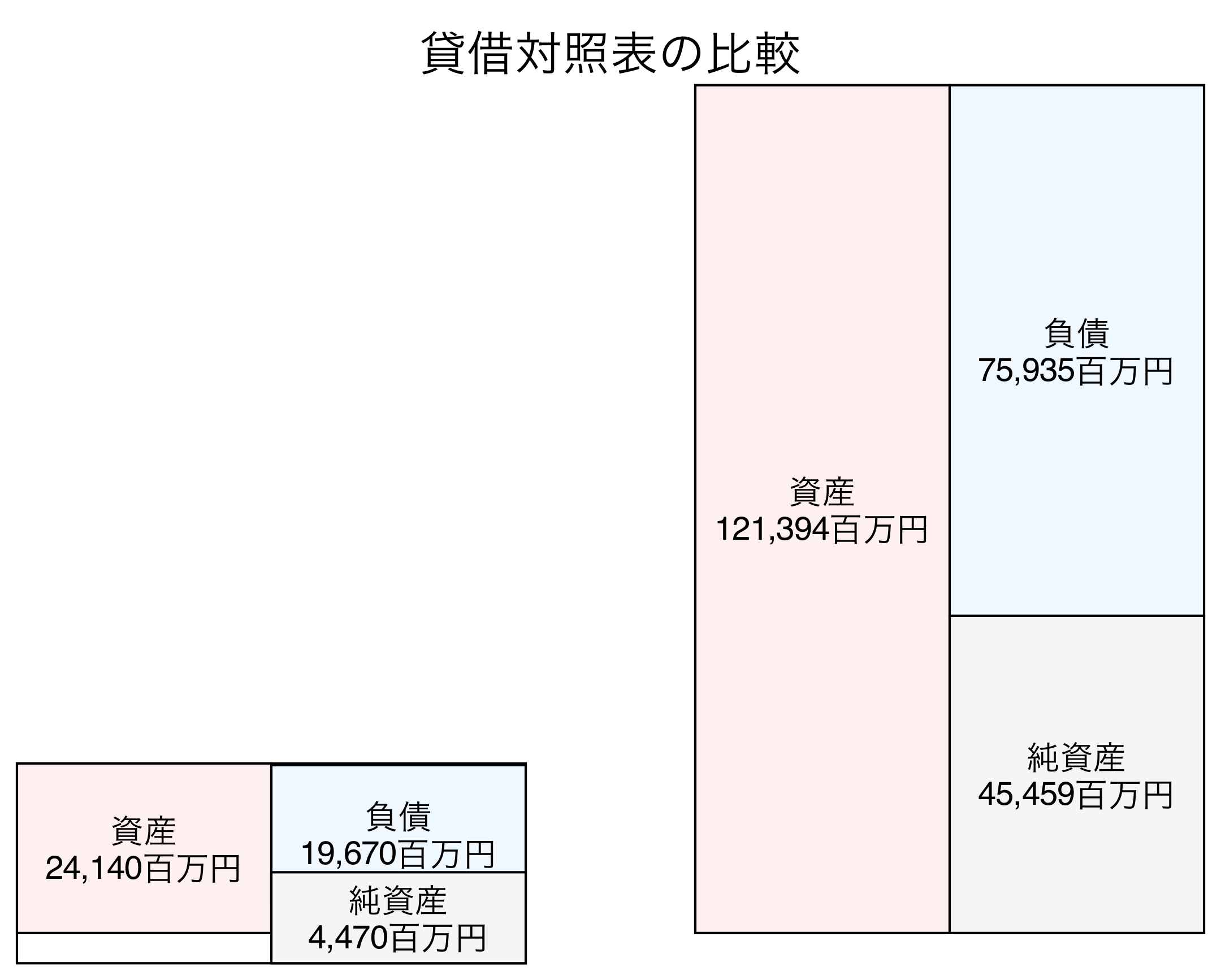 貸借対照表の比較図