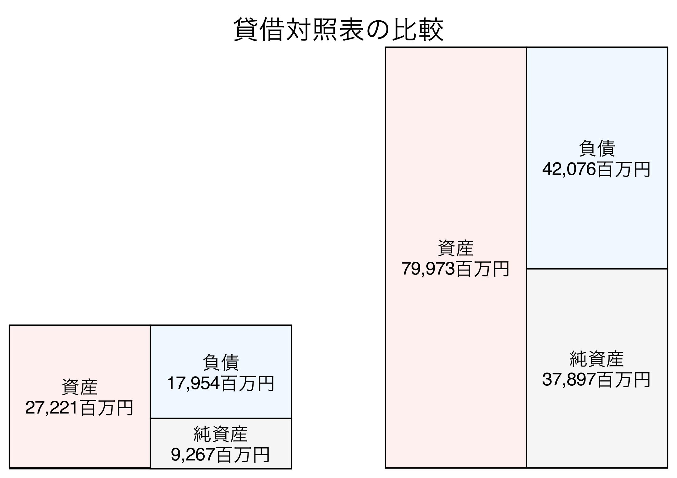 貸借対照表の比較図