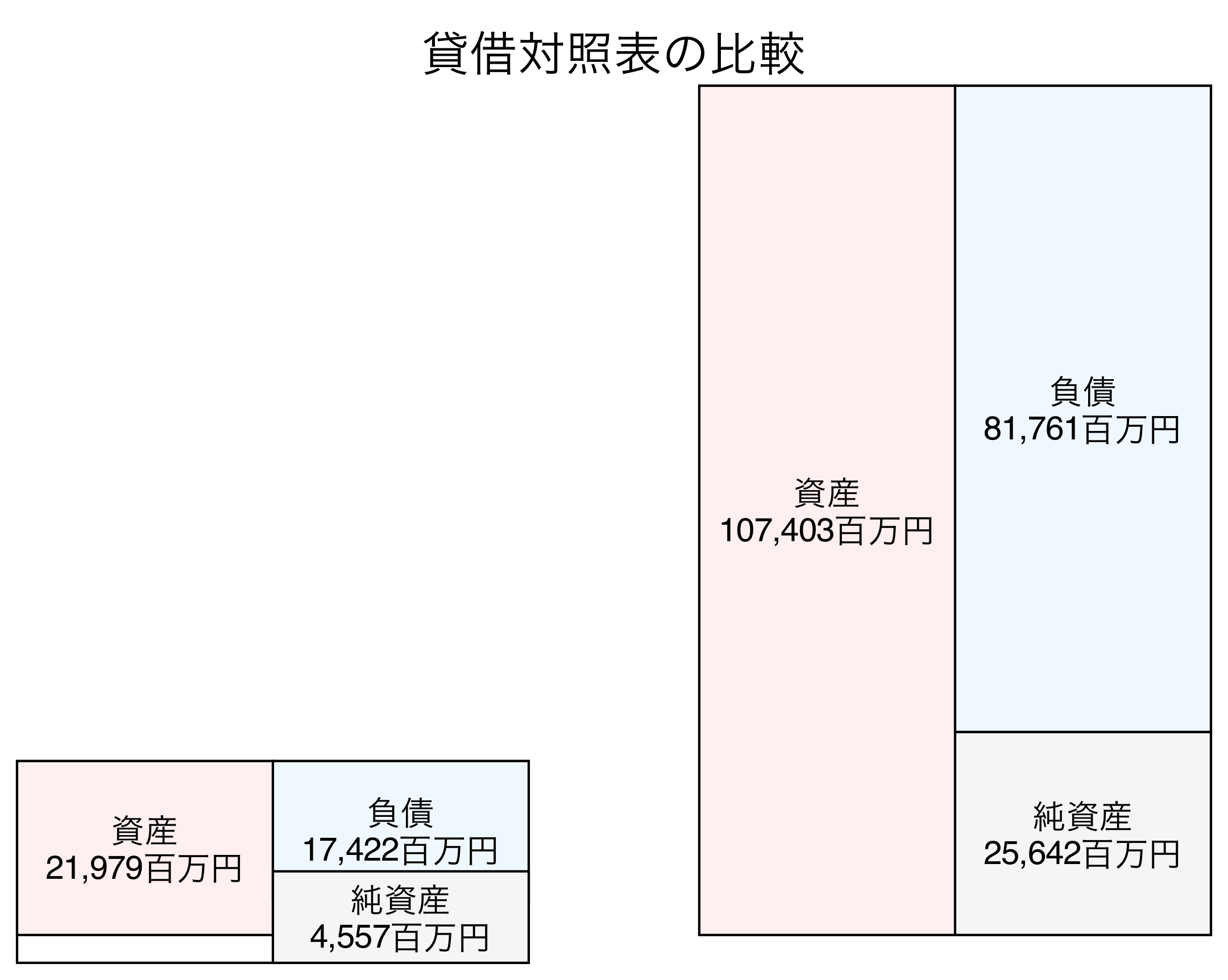 貸借対照表の比較図