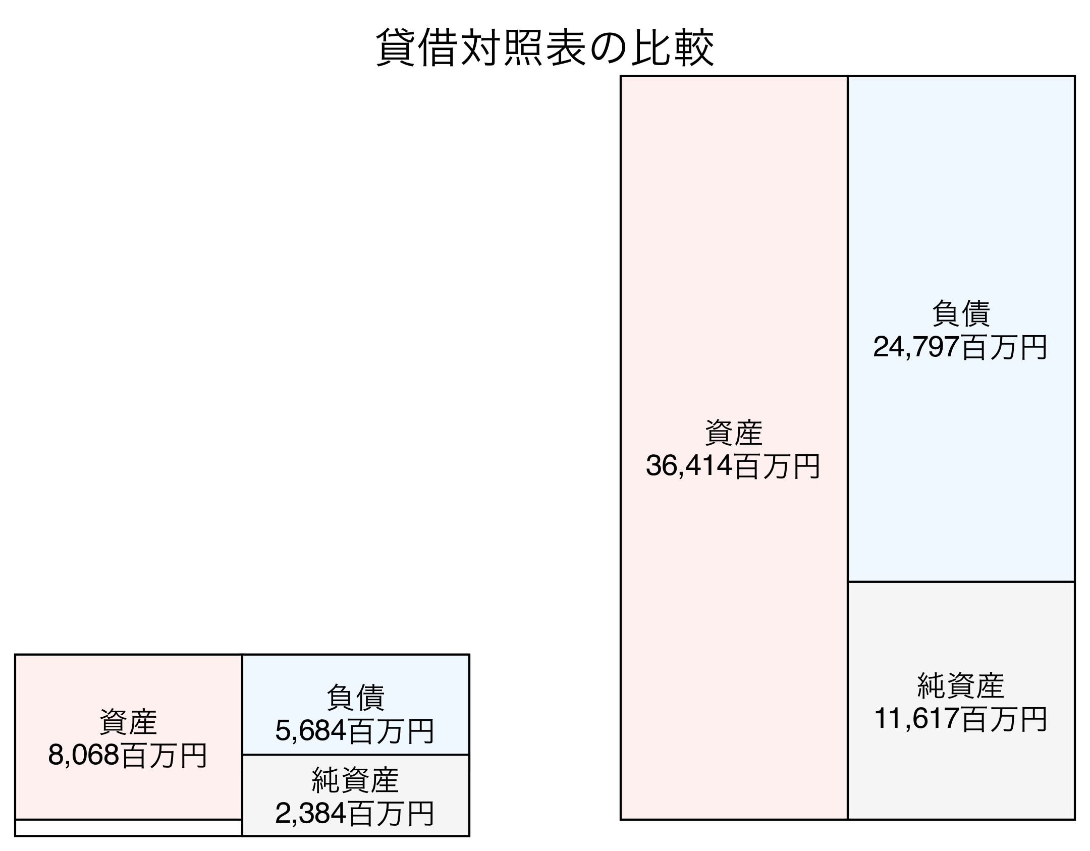 貸借対照表の比較図