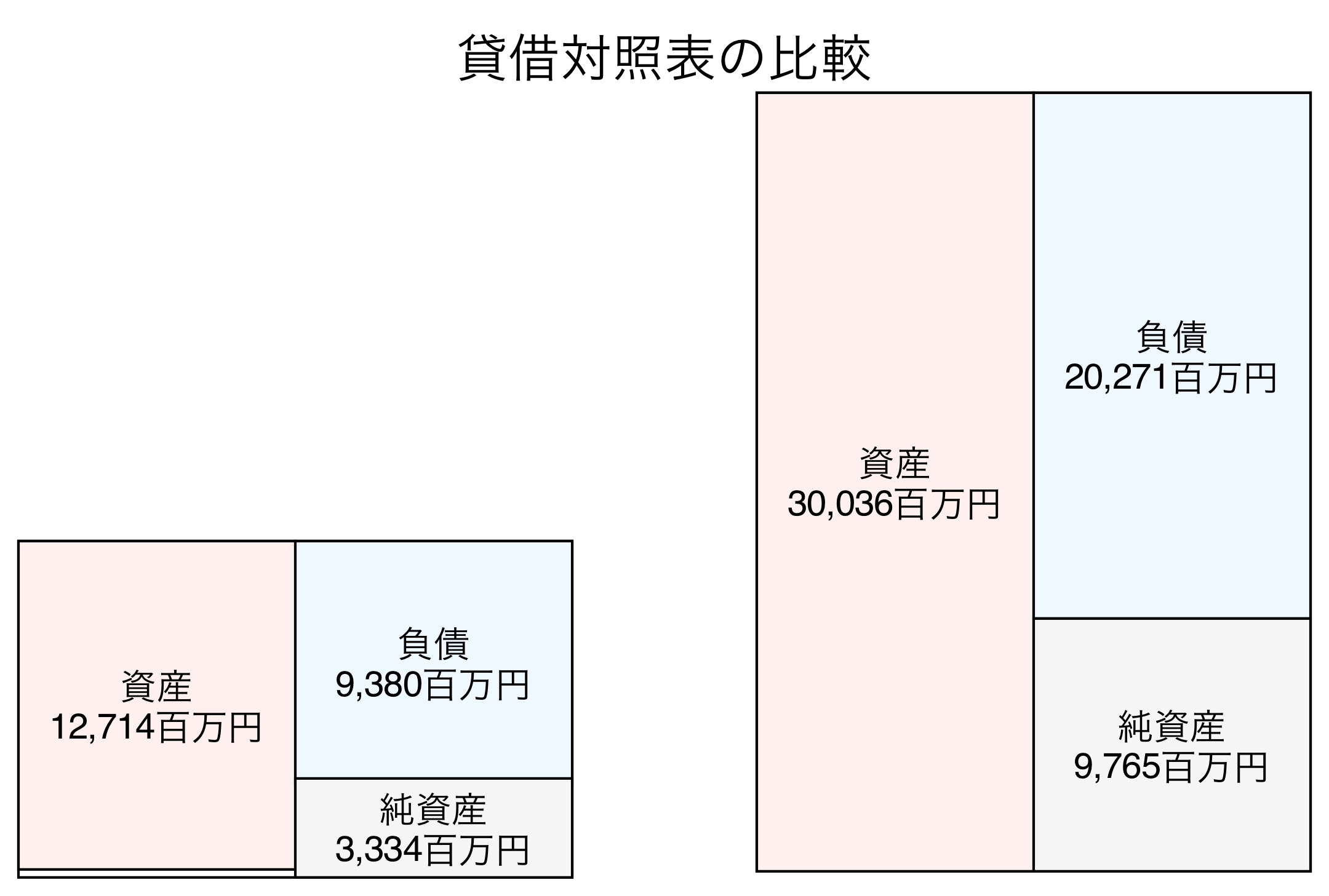 貸借対照表の比較図