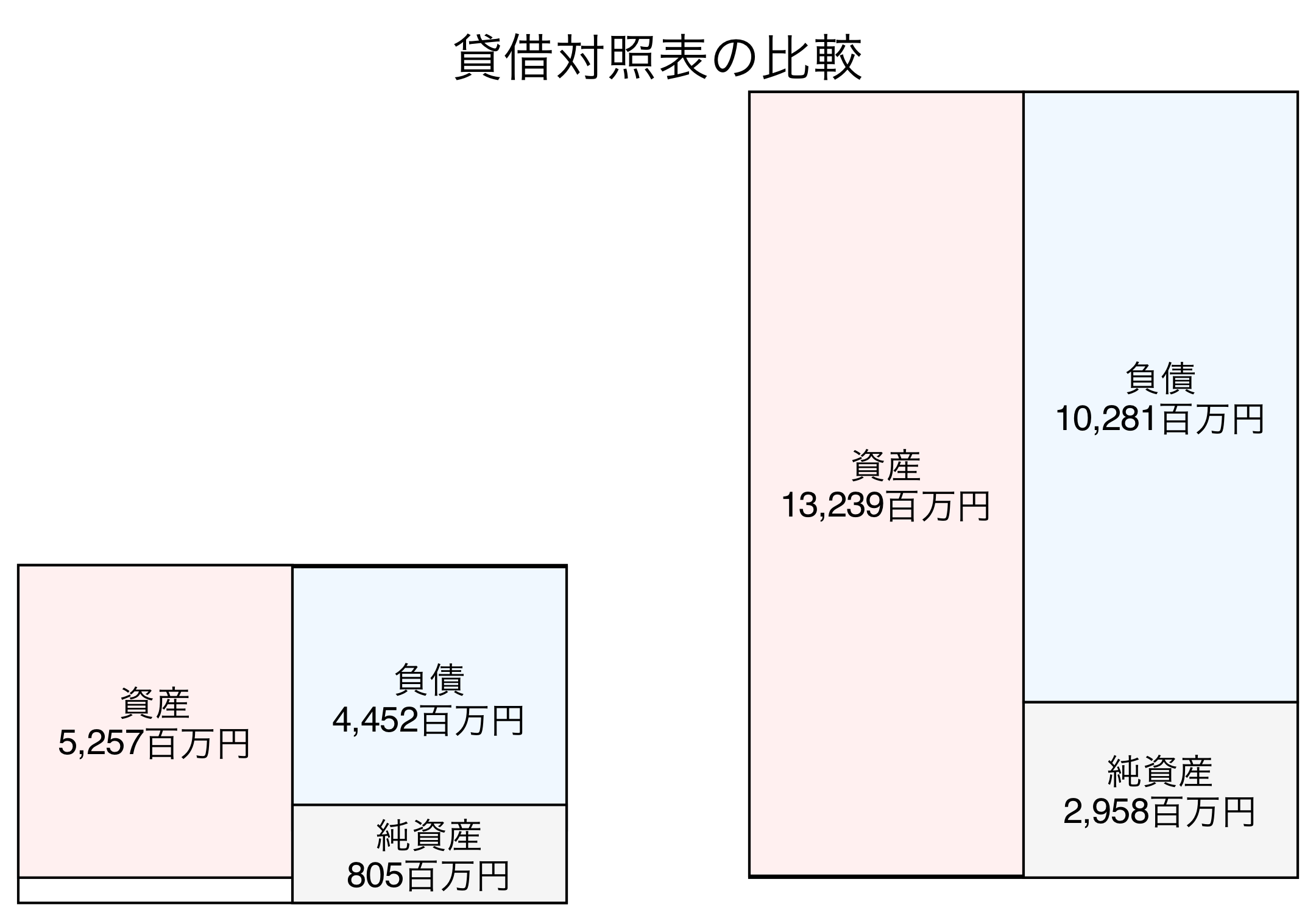 貸借対照表の比較図