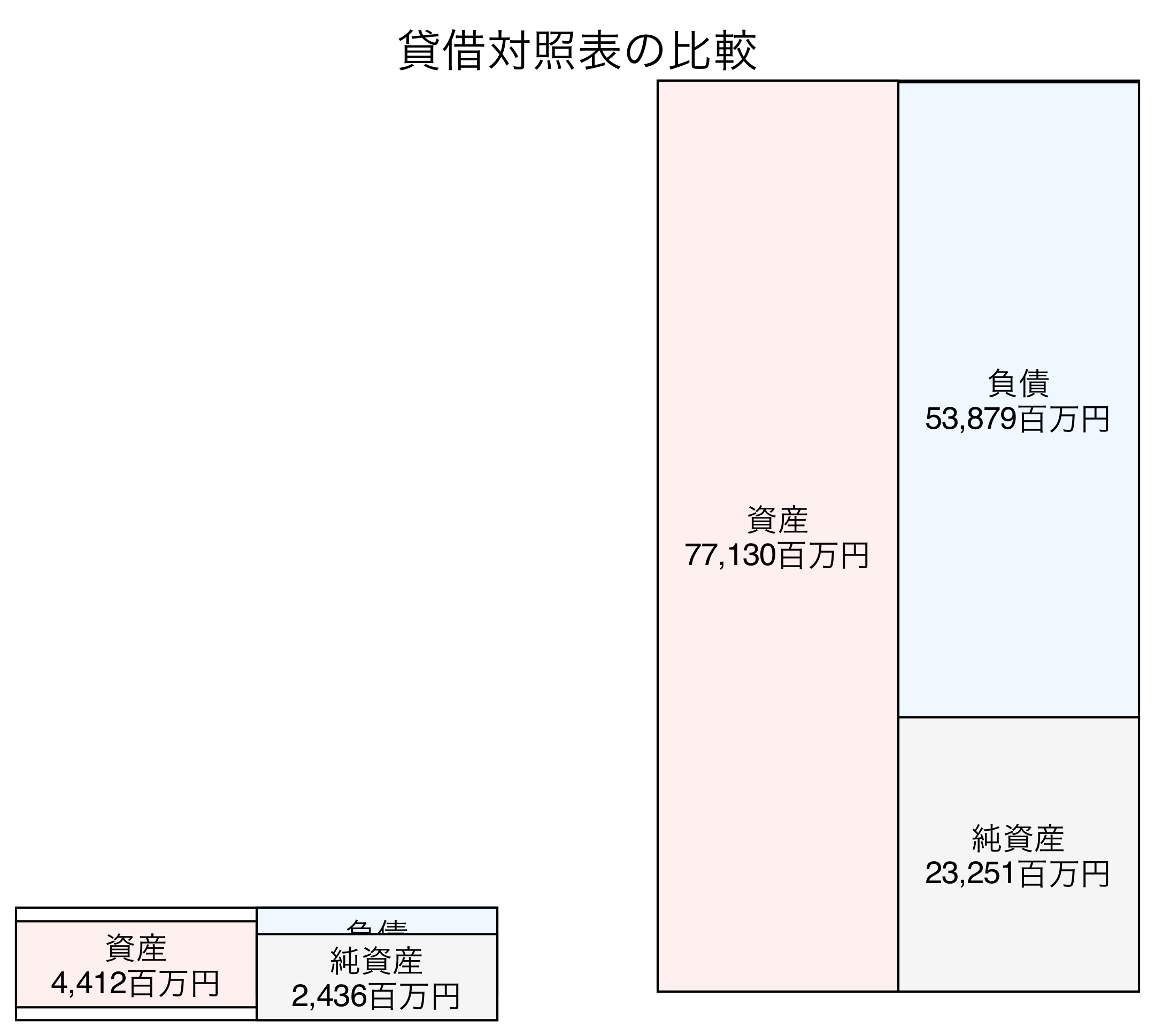 貸借対照表の比較図