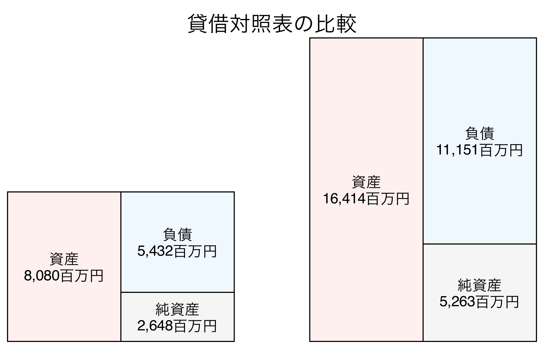 貸借対照表の比較図