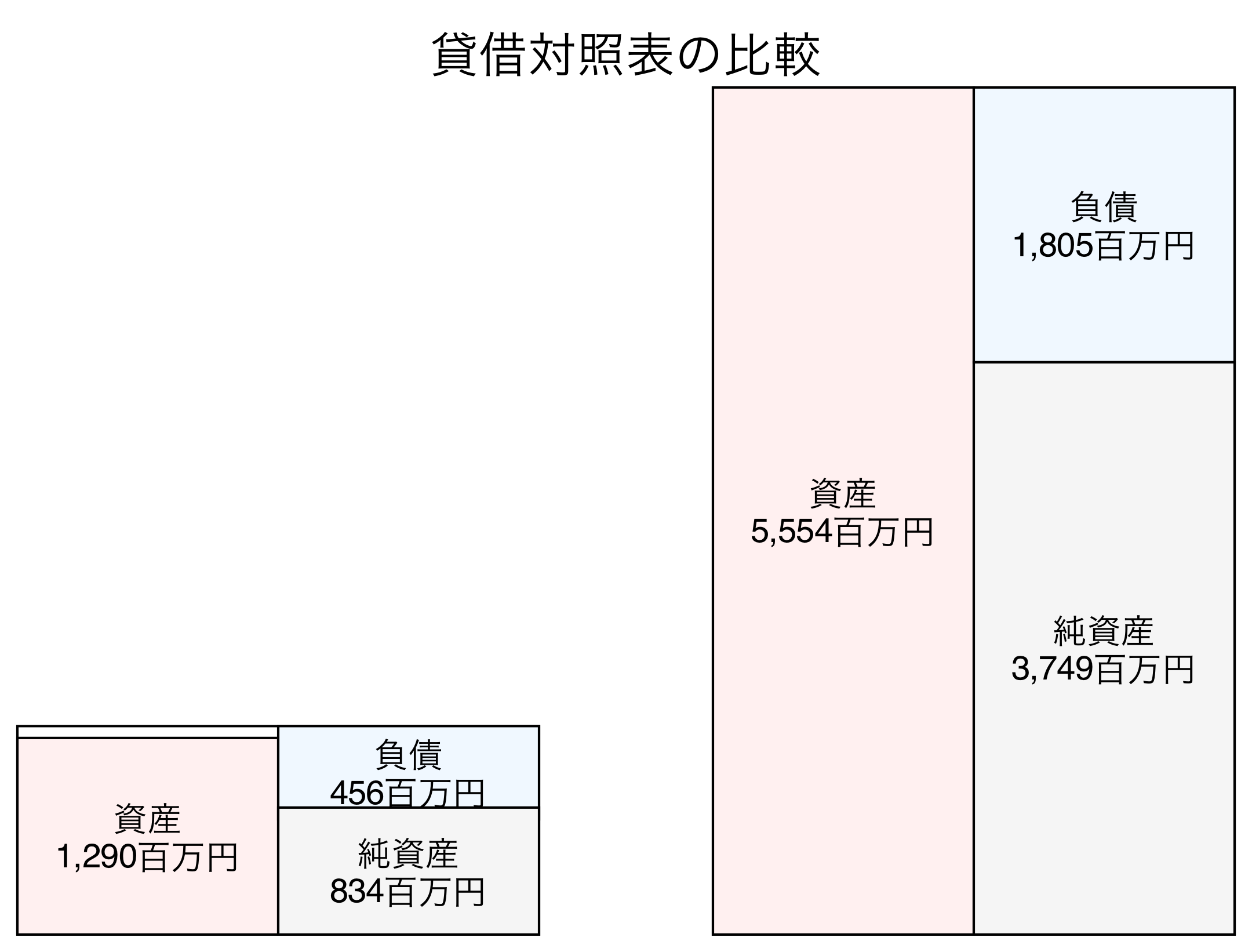 貸借対照表の比較図