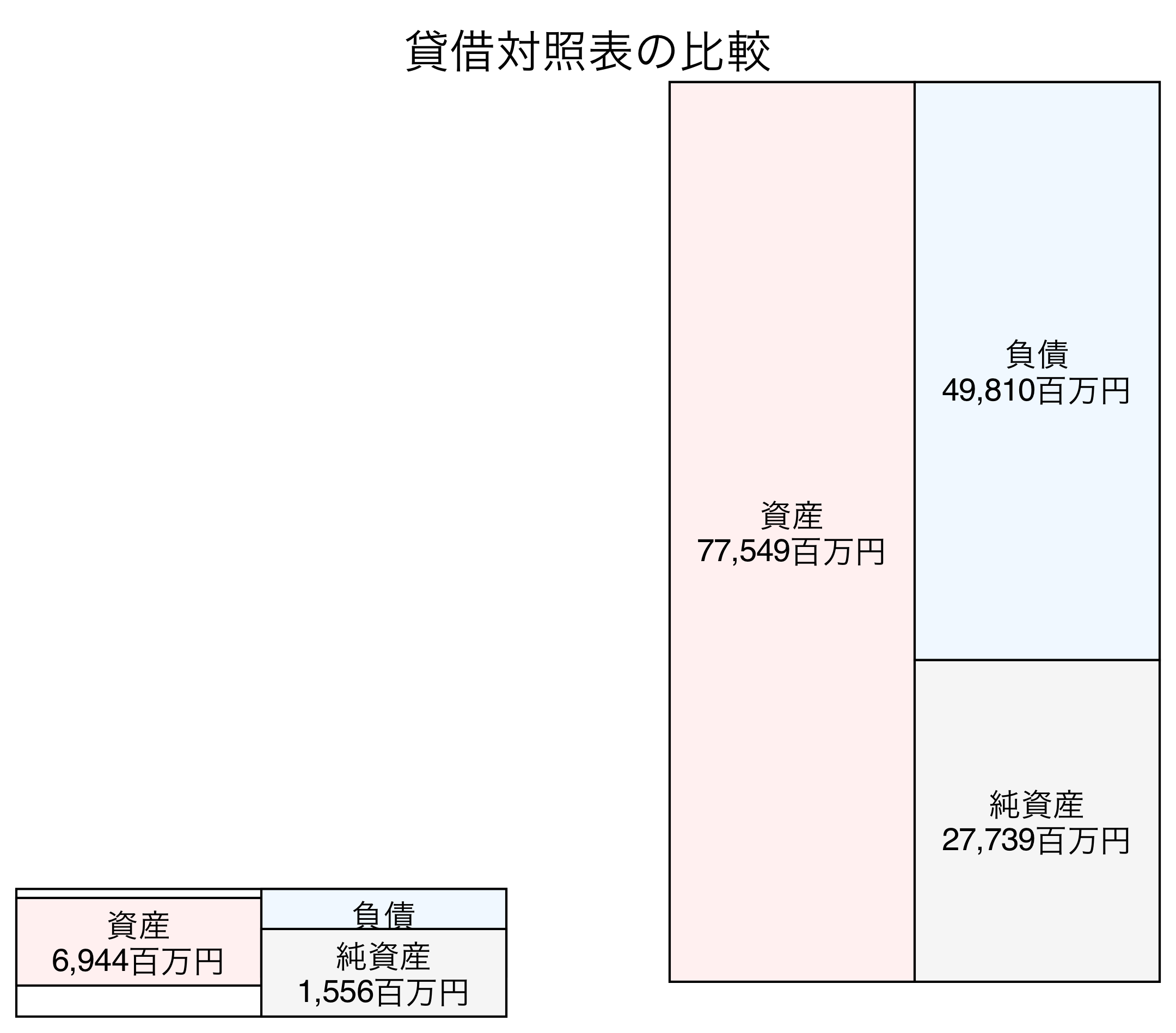 貸借対照表の比較図