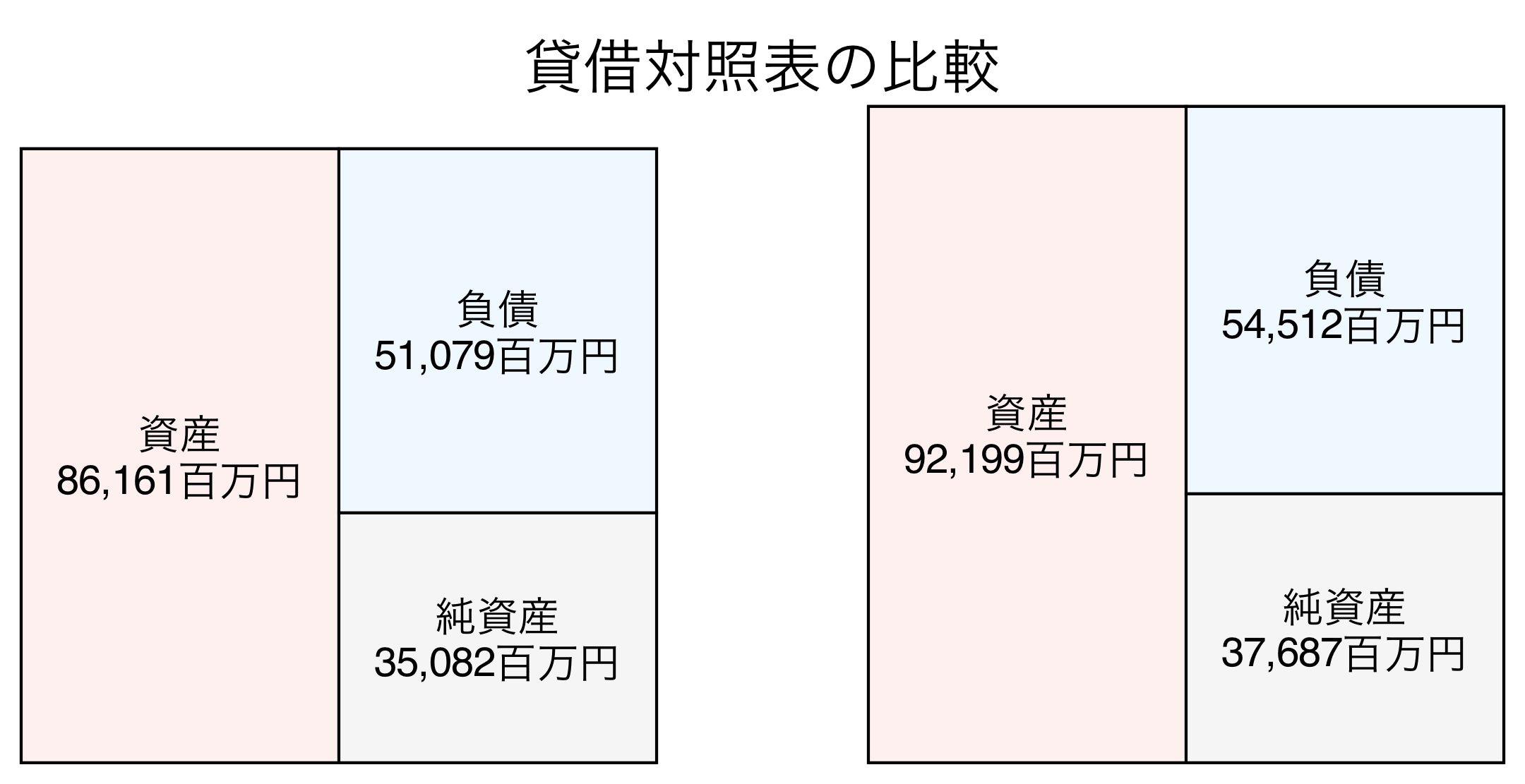 貸借対照表の比較図