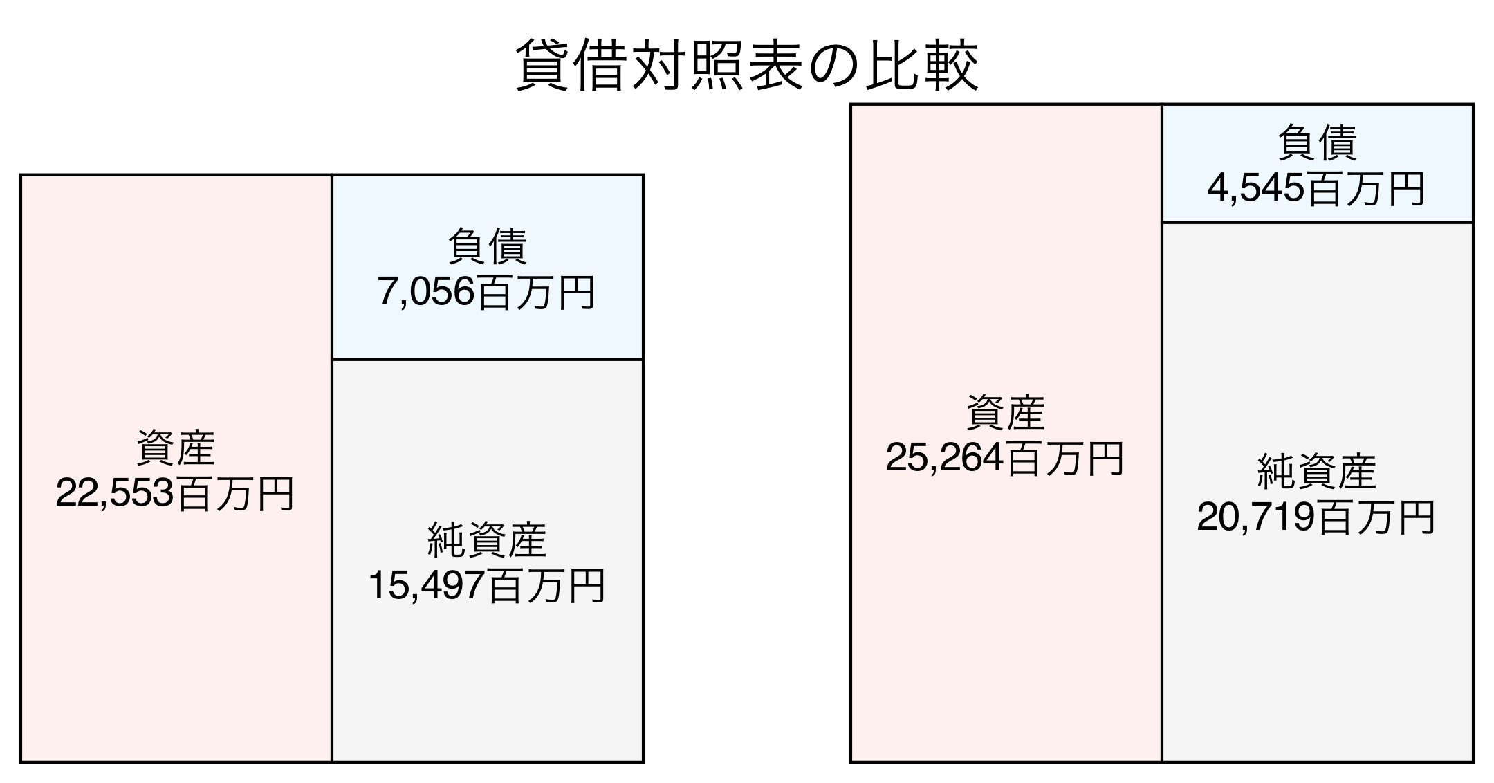 貸借対照表の比較図