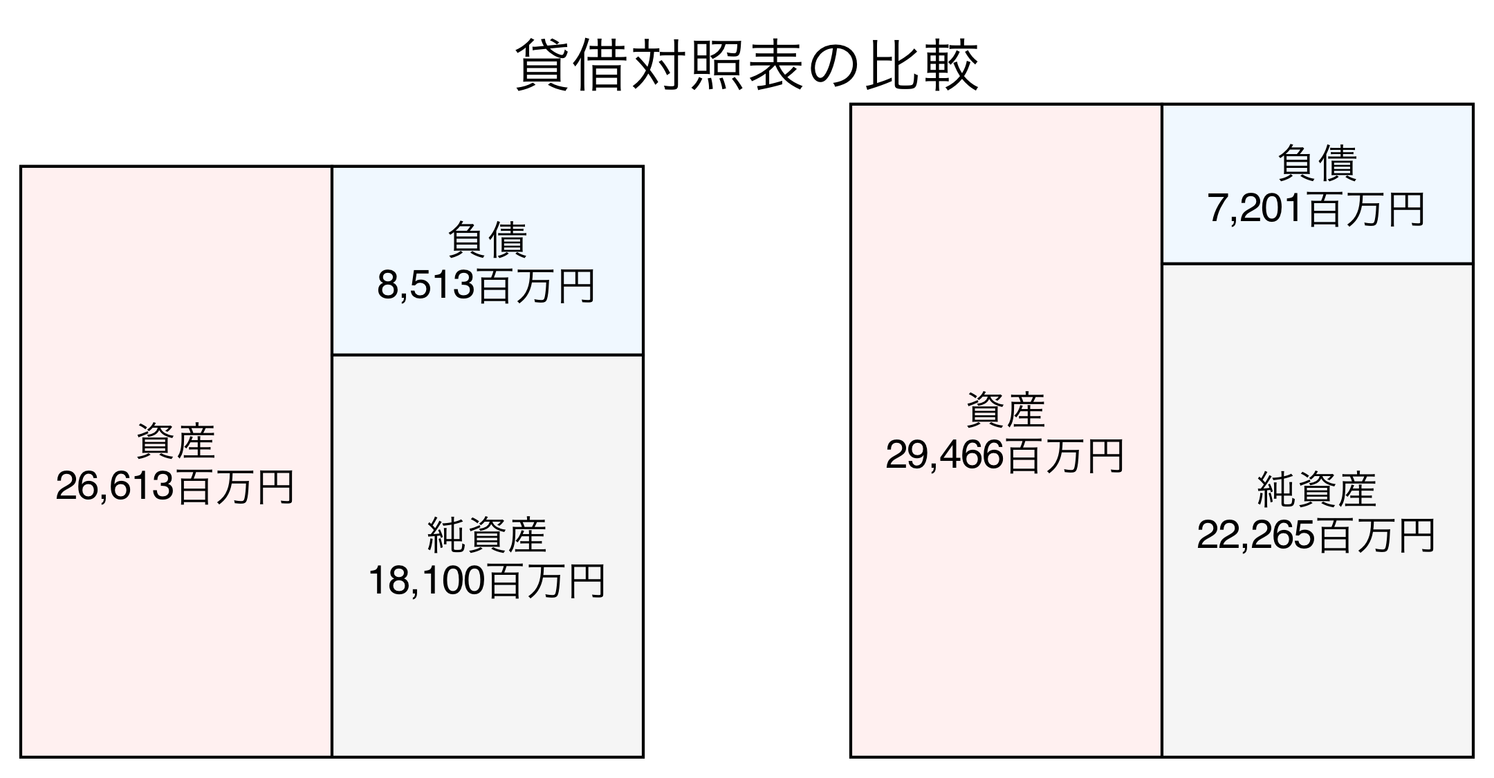 貸借対照表の比較図
