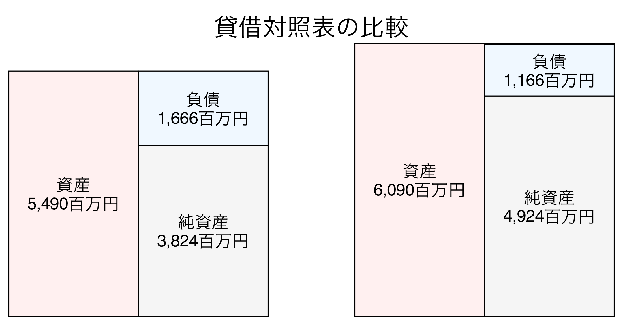 貸借対照表の比較図