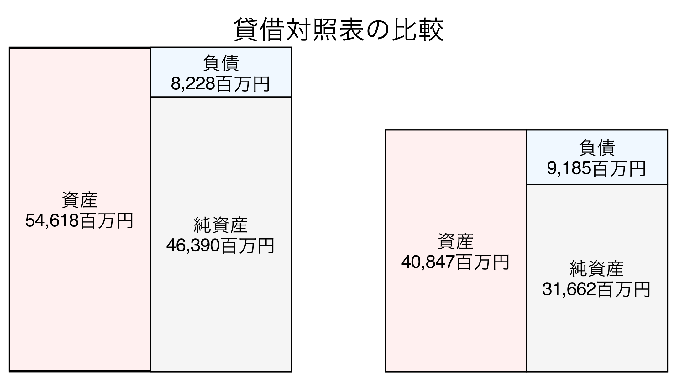 貸借対照表の比較図