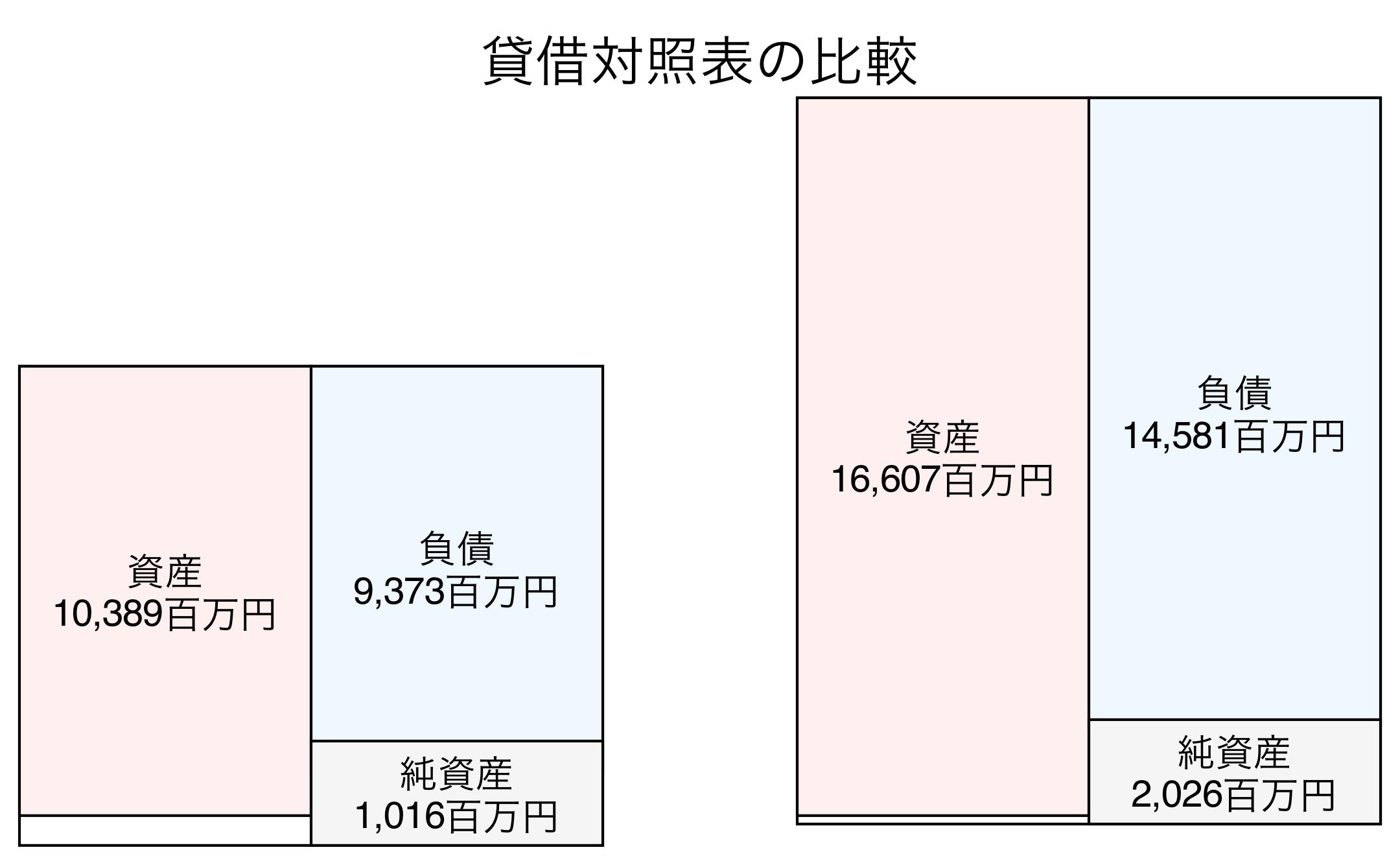 貸借対照表の比較図