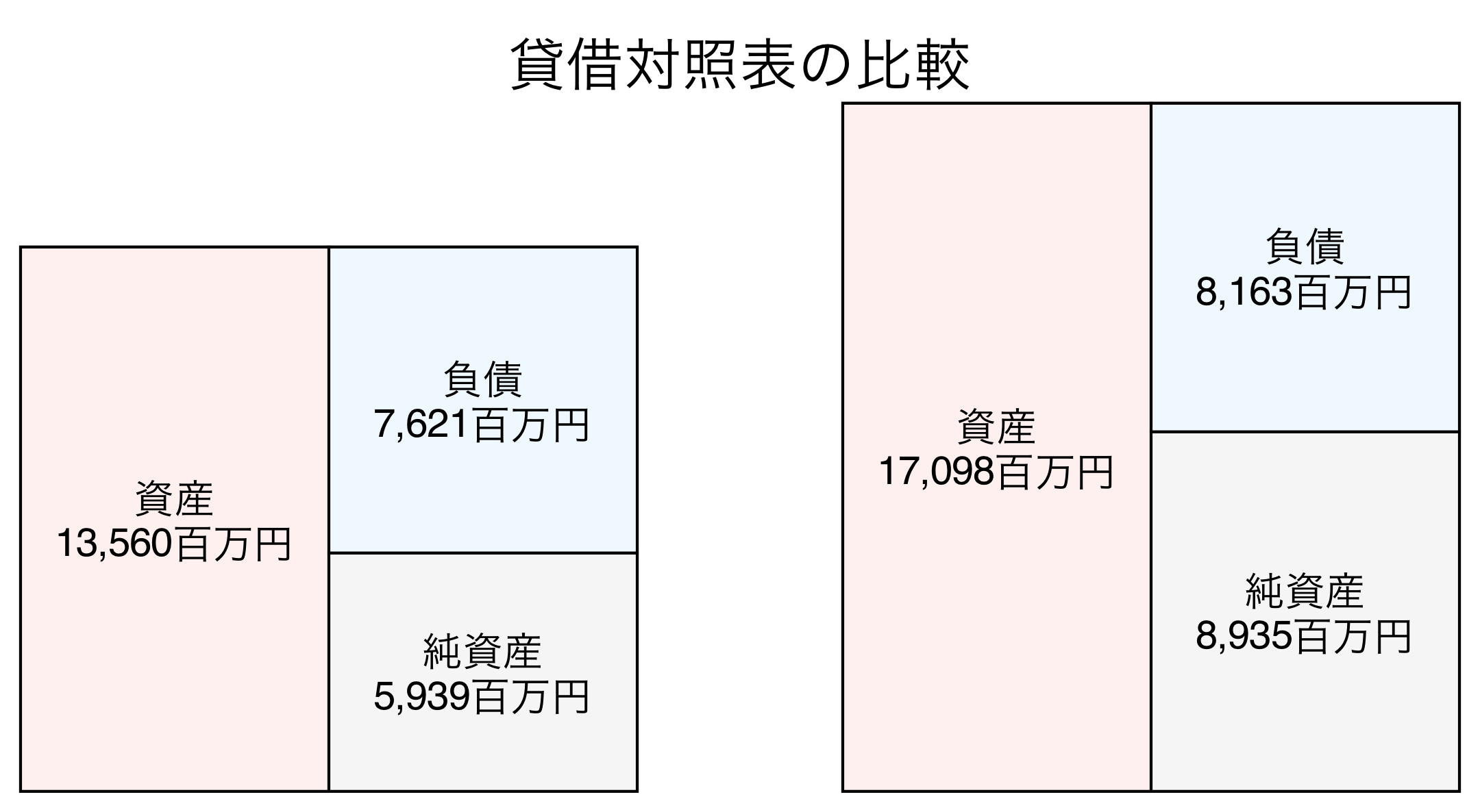 貸借対照表の比較図