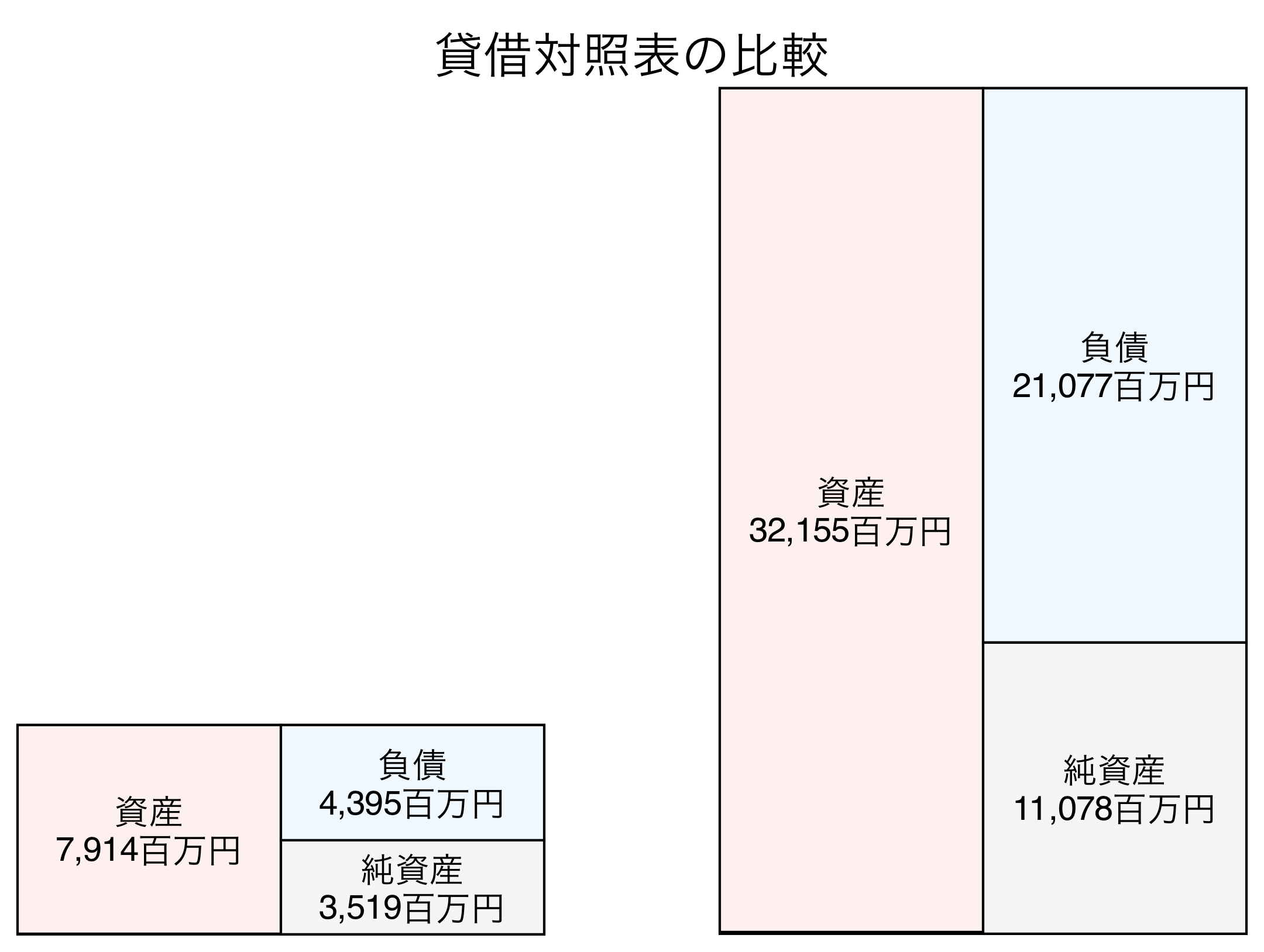 貸借対照表の比較図
