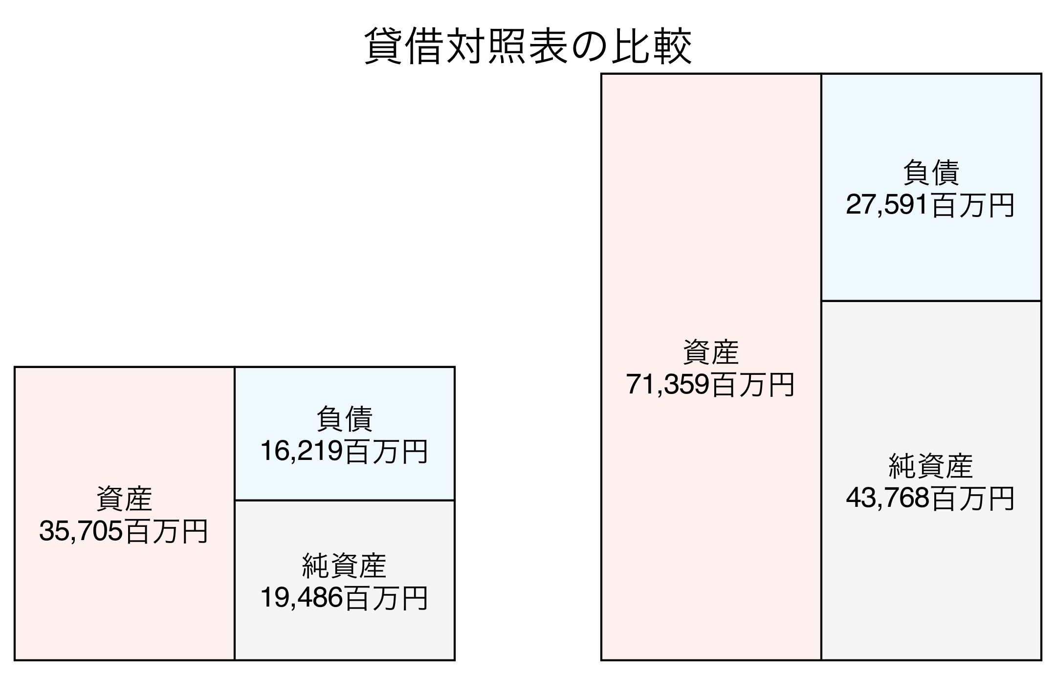 貸借対照表の比較図