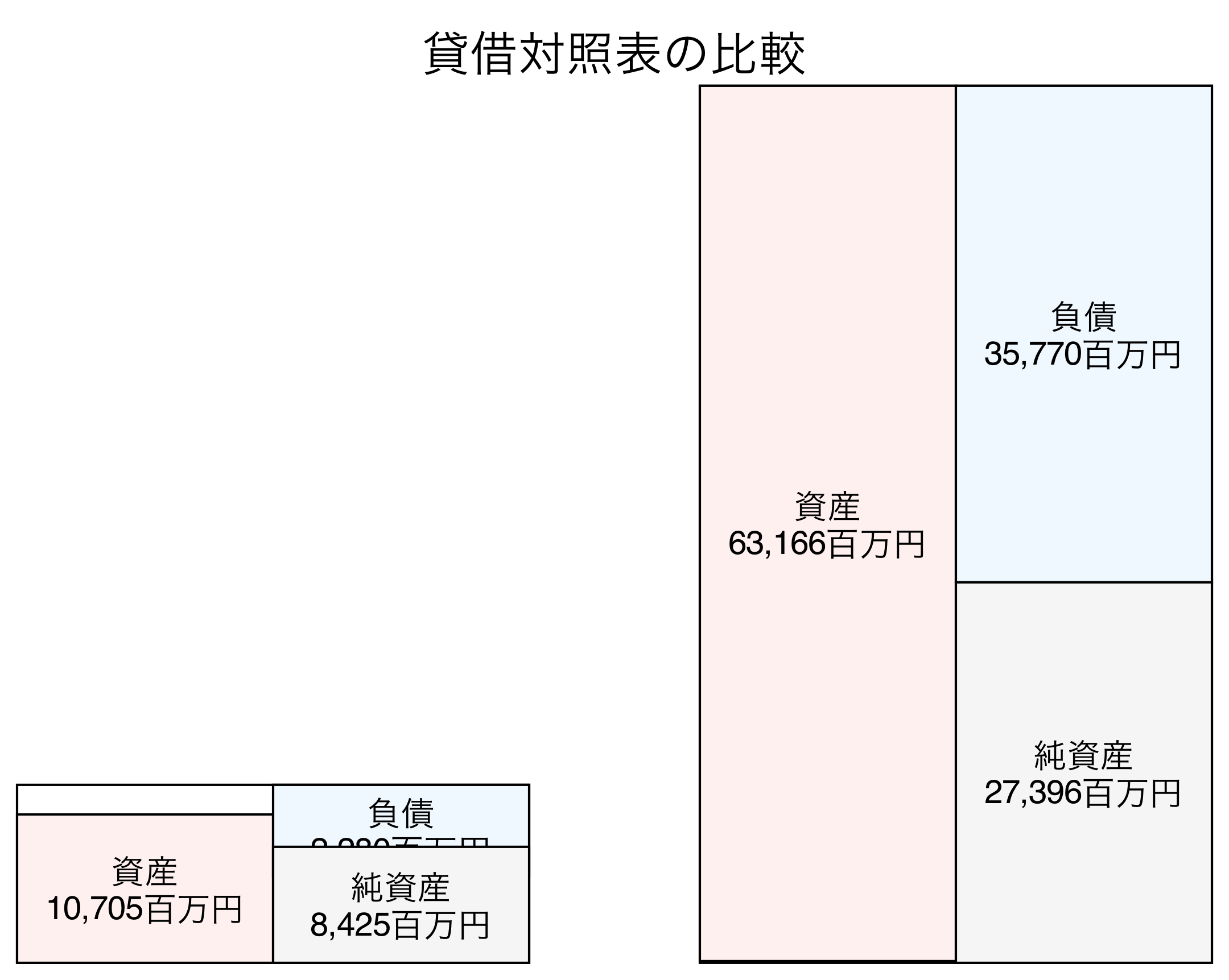 貸借対照表の比較図