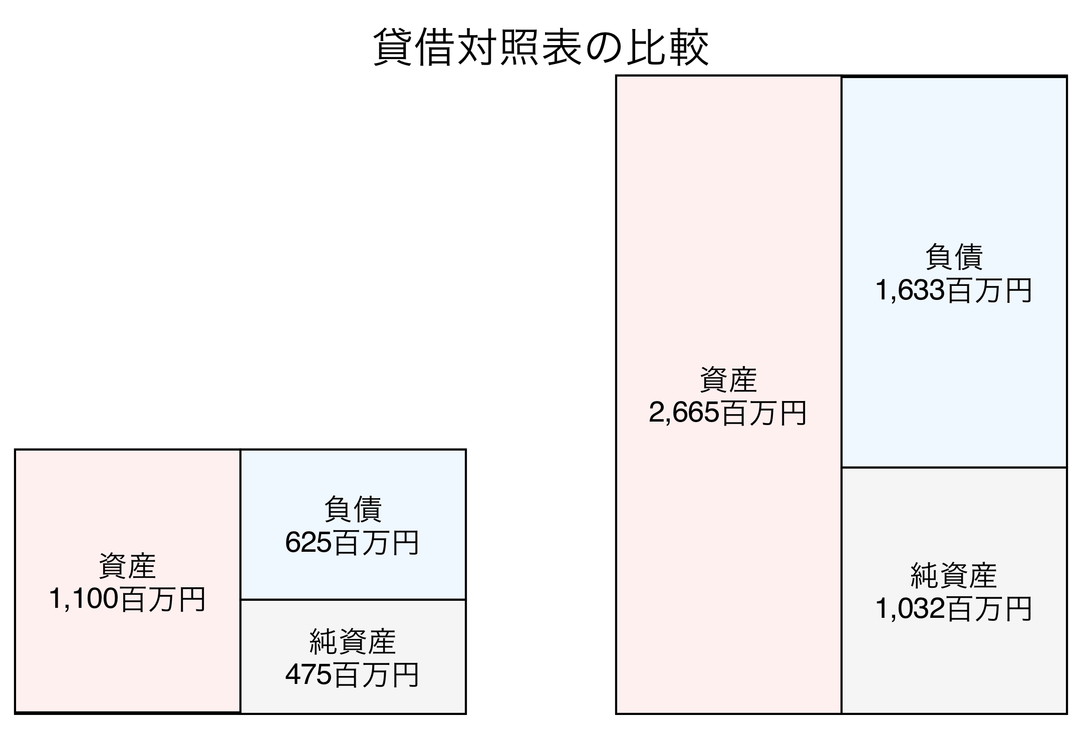 貸借対照表の比較図