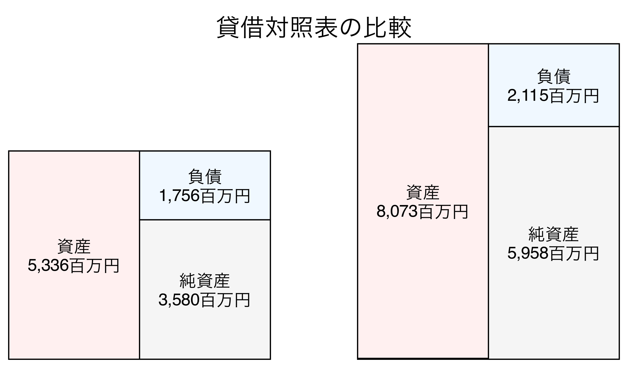 貸借対照表の比較図