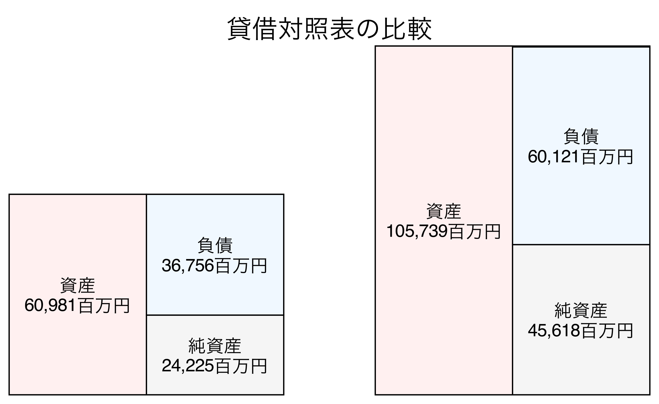 貸借対照表の比較図