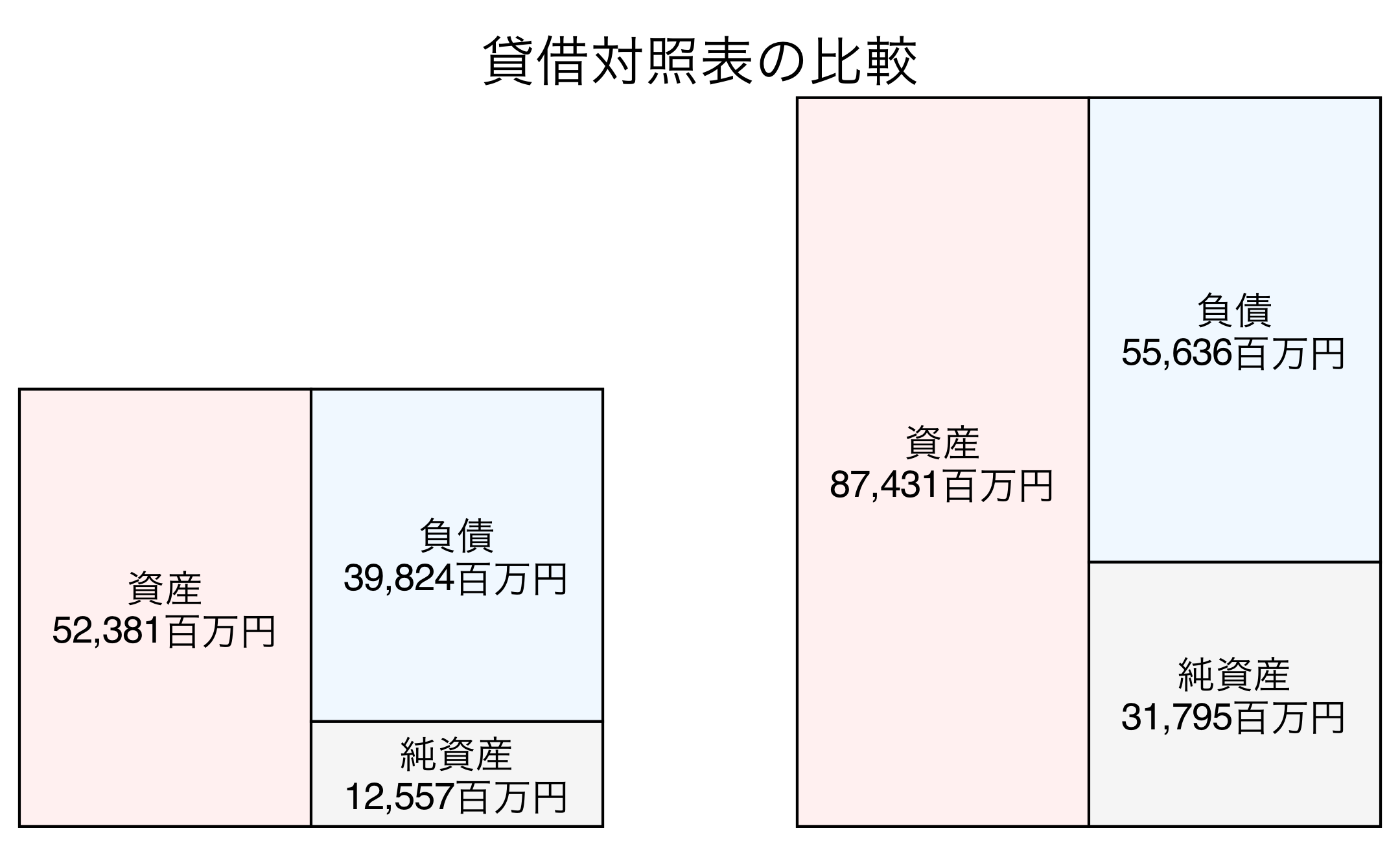貸借対照表の比較図
