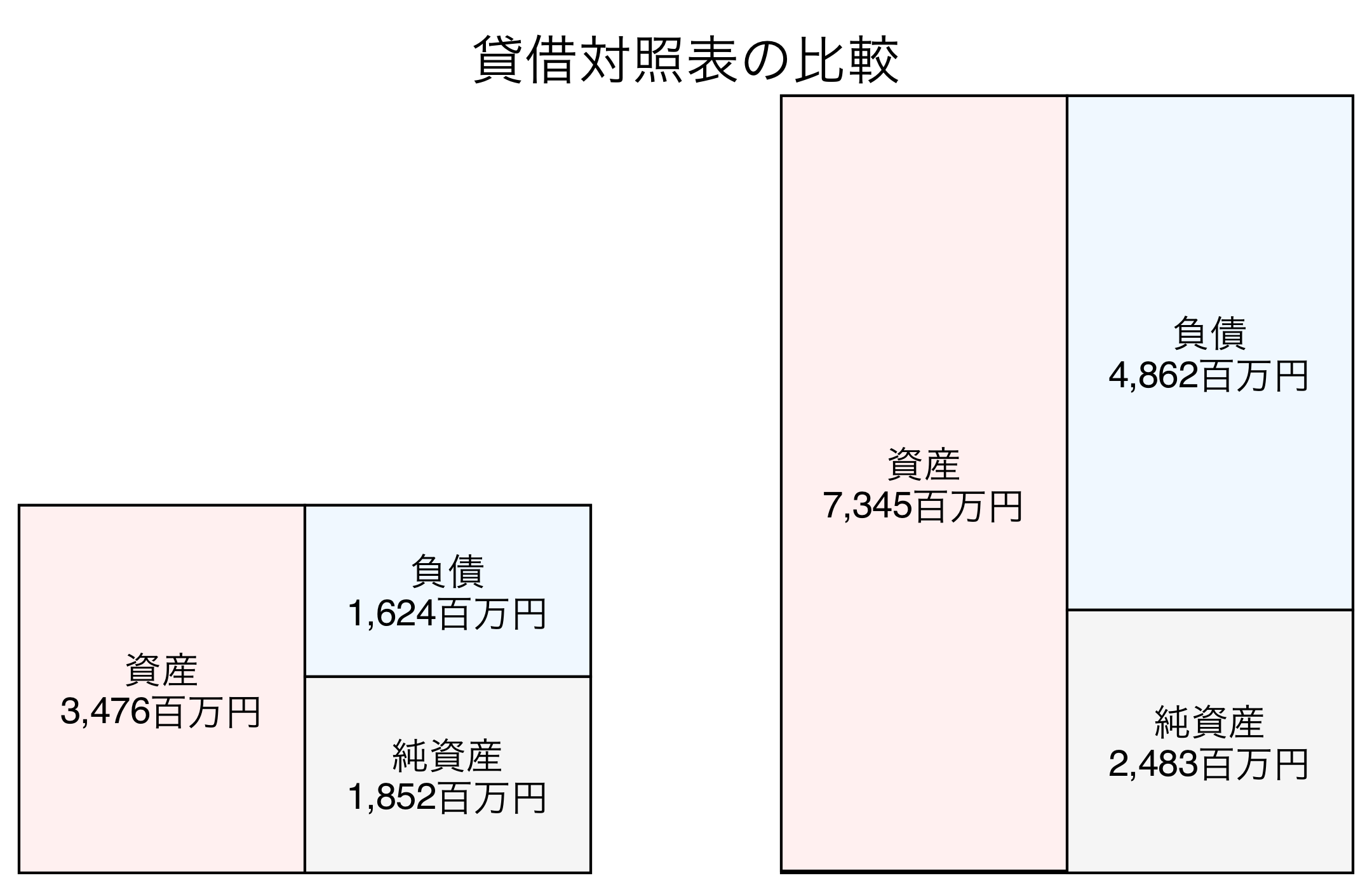 貸借対照表の比較図