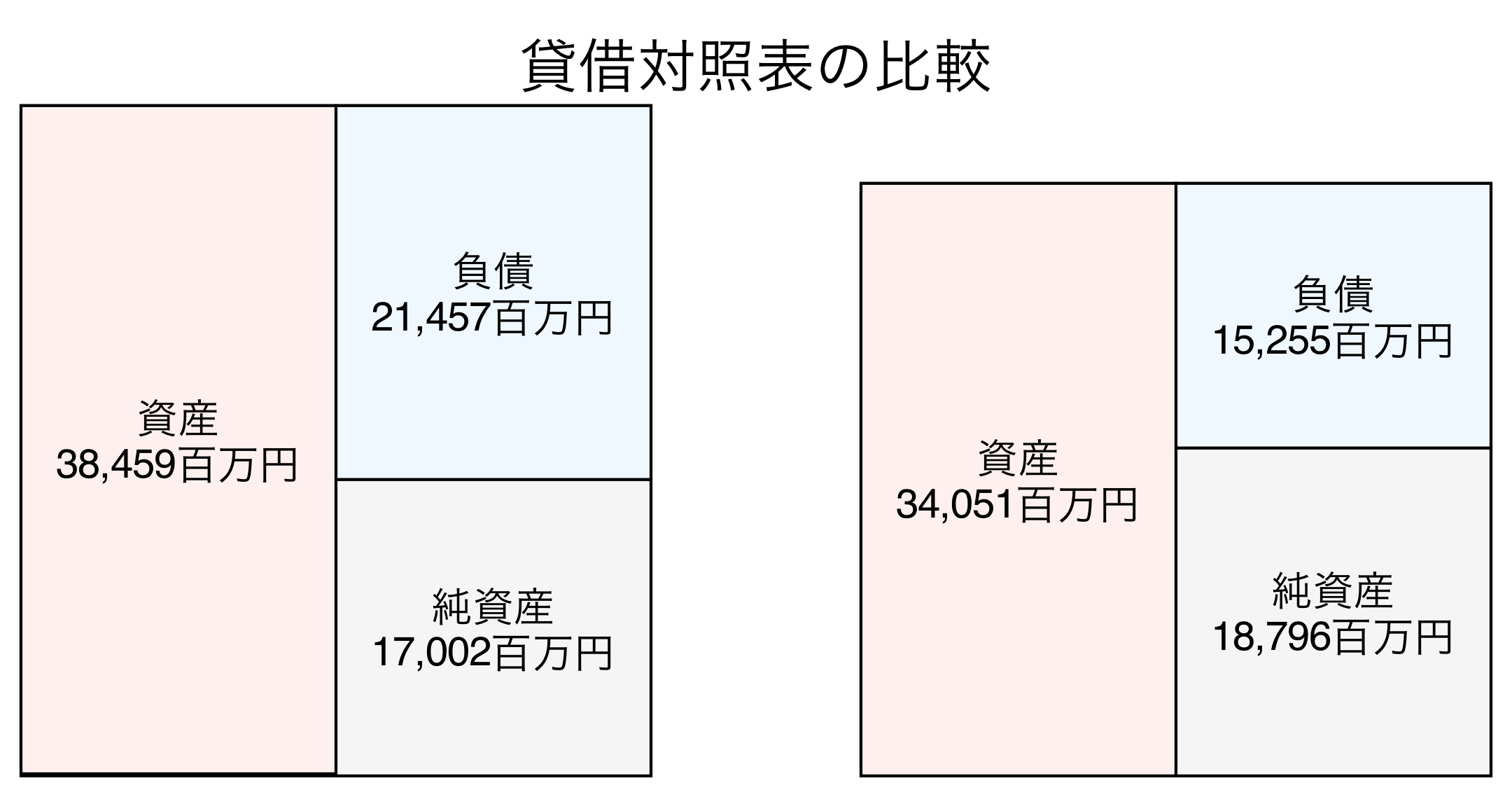 貸借対照表の比較図