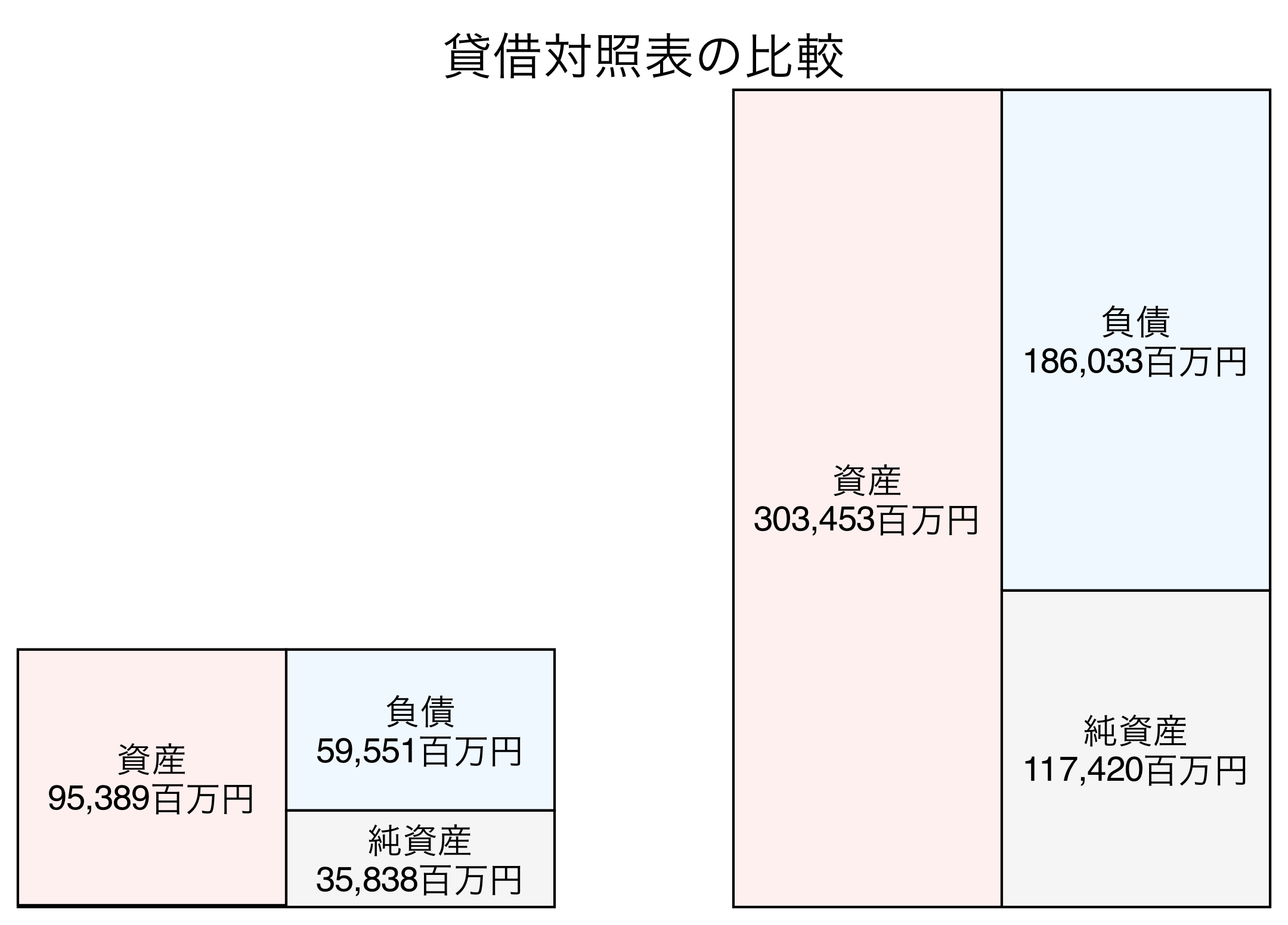 貸借対照表の比較図