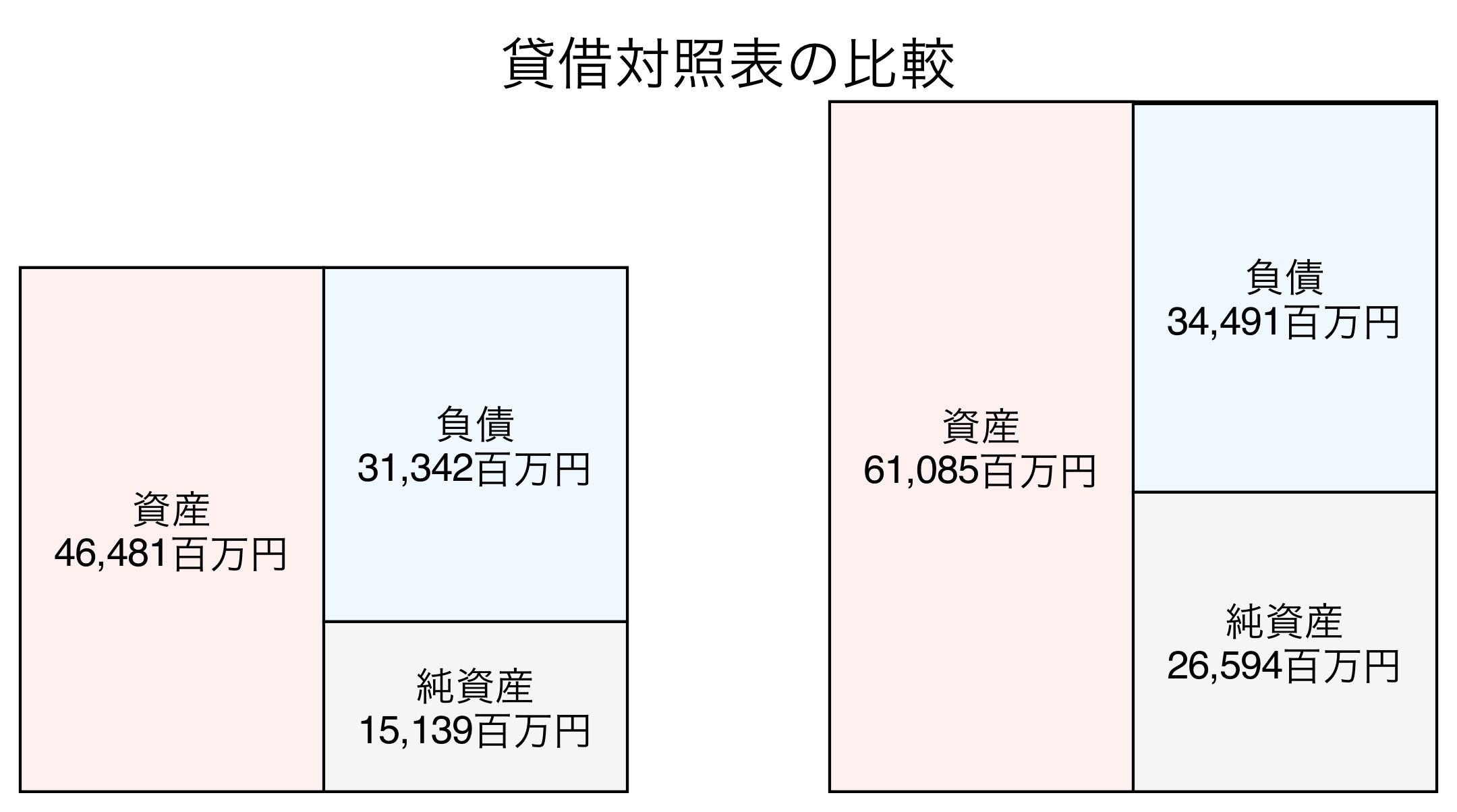貸借対照表の比較図