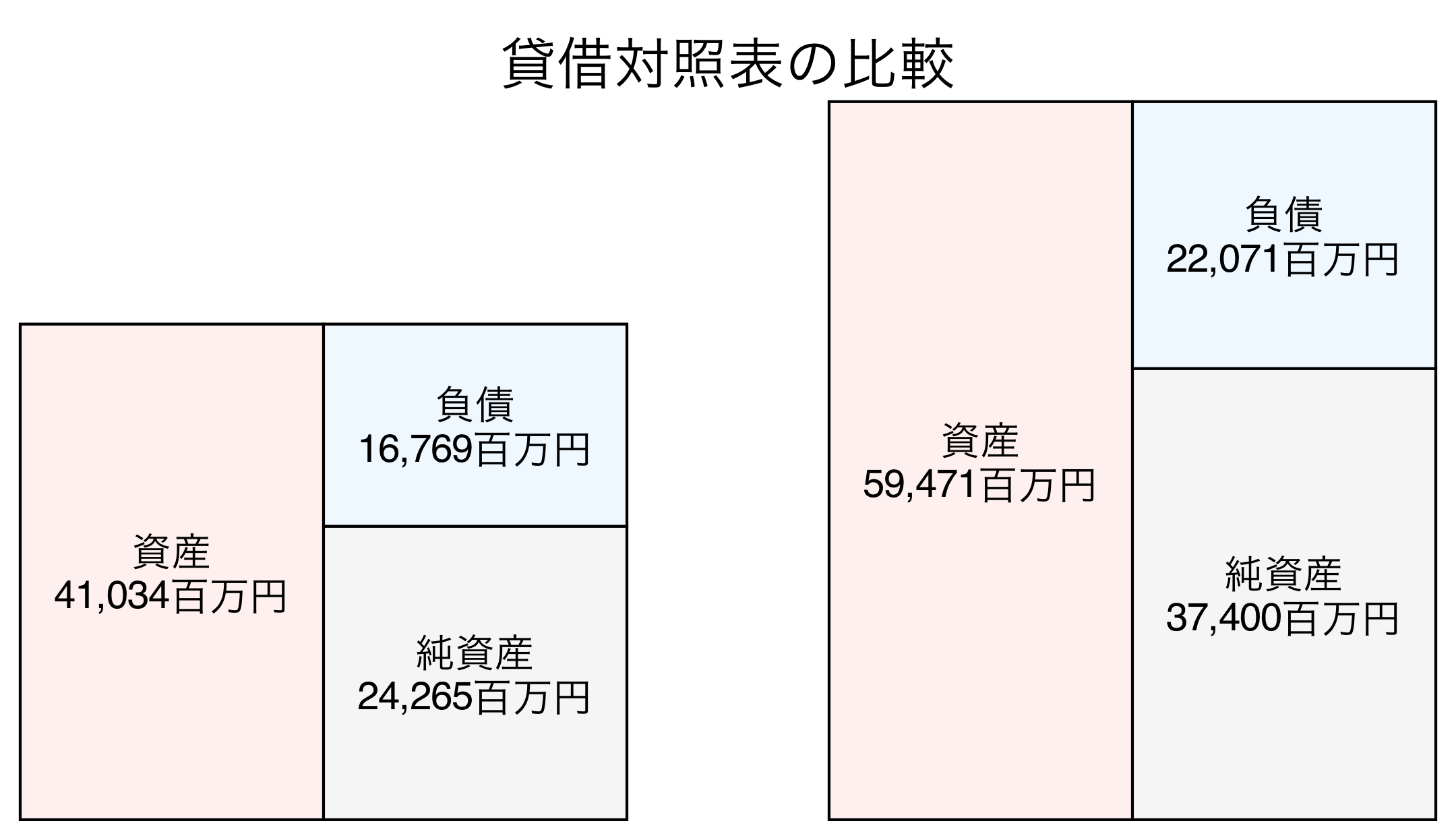 貸借対照表の比較図