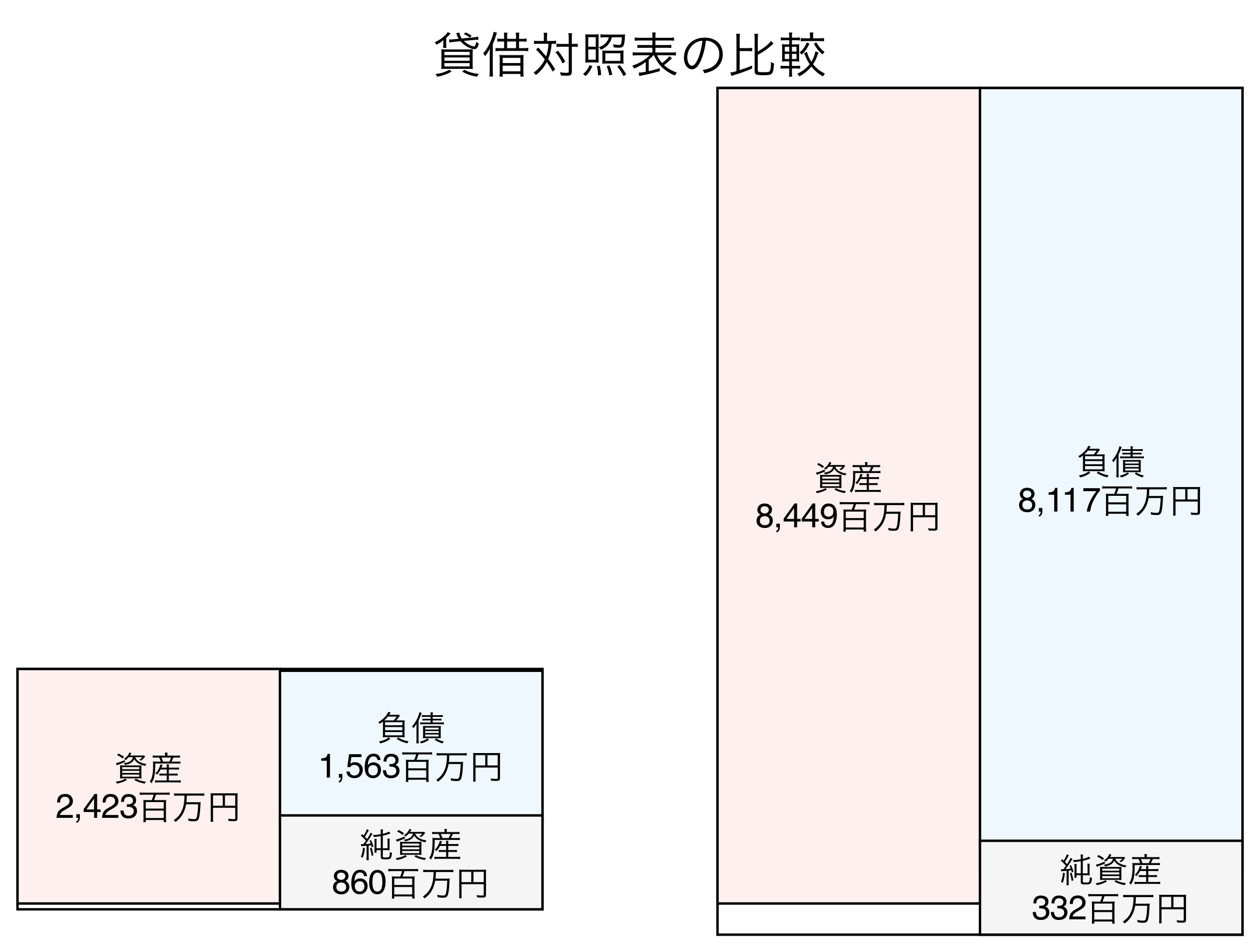 貸借対照表の比較図