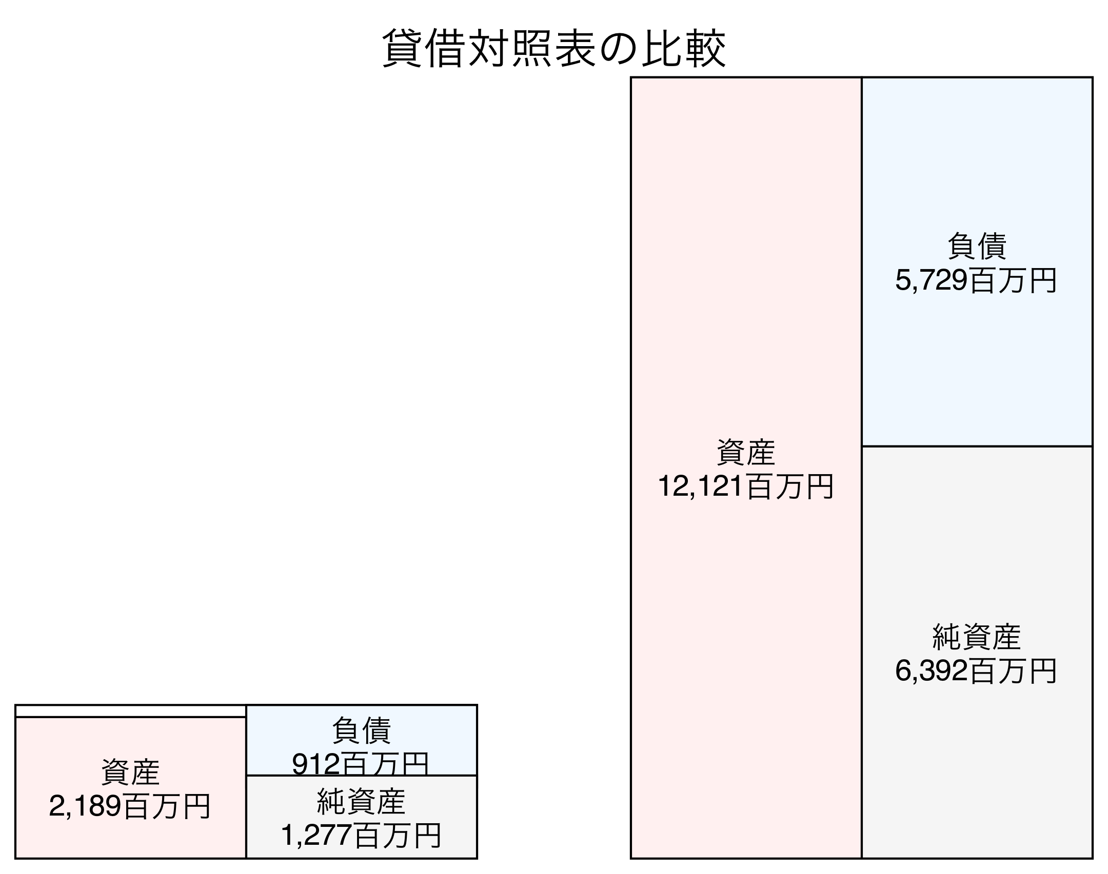 貸借対照表の比較図