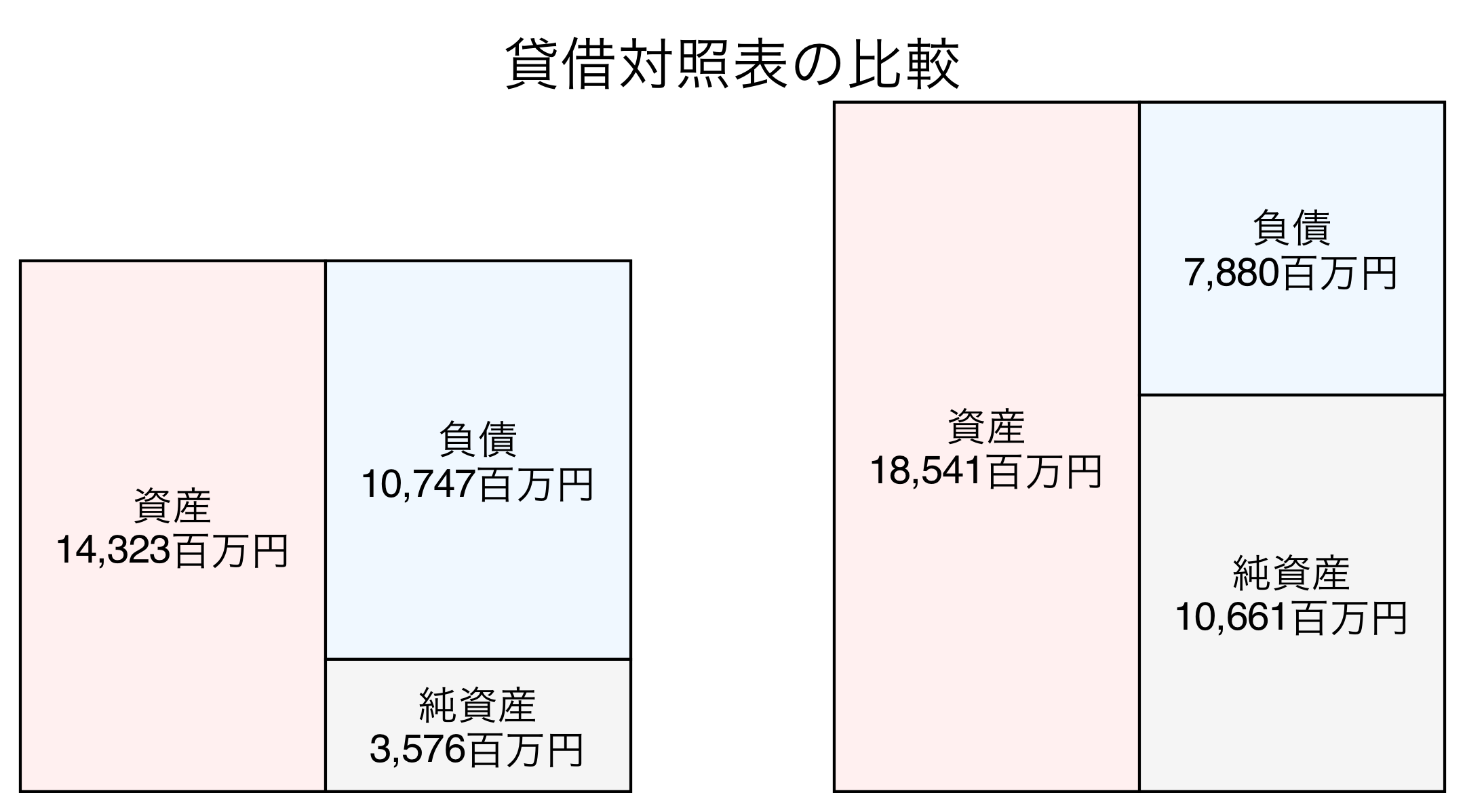 貸借対照表の比較図