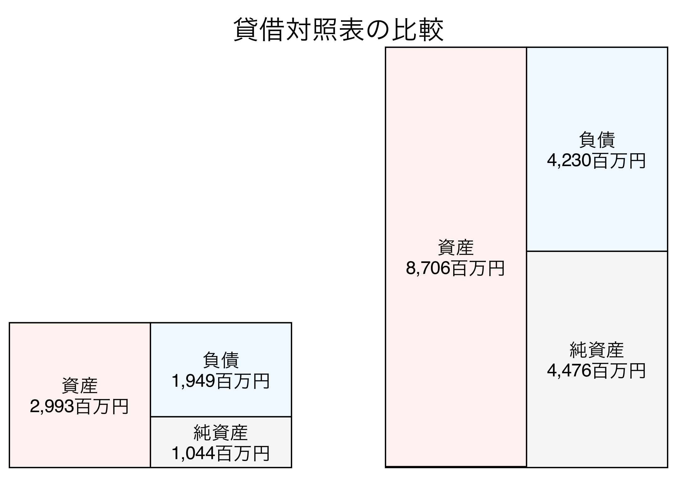 貸借対照表の比較図