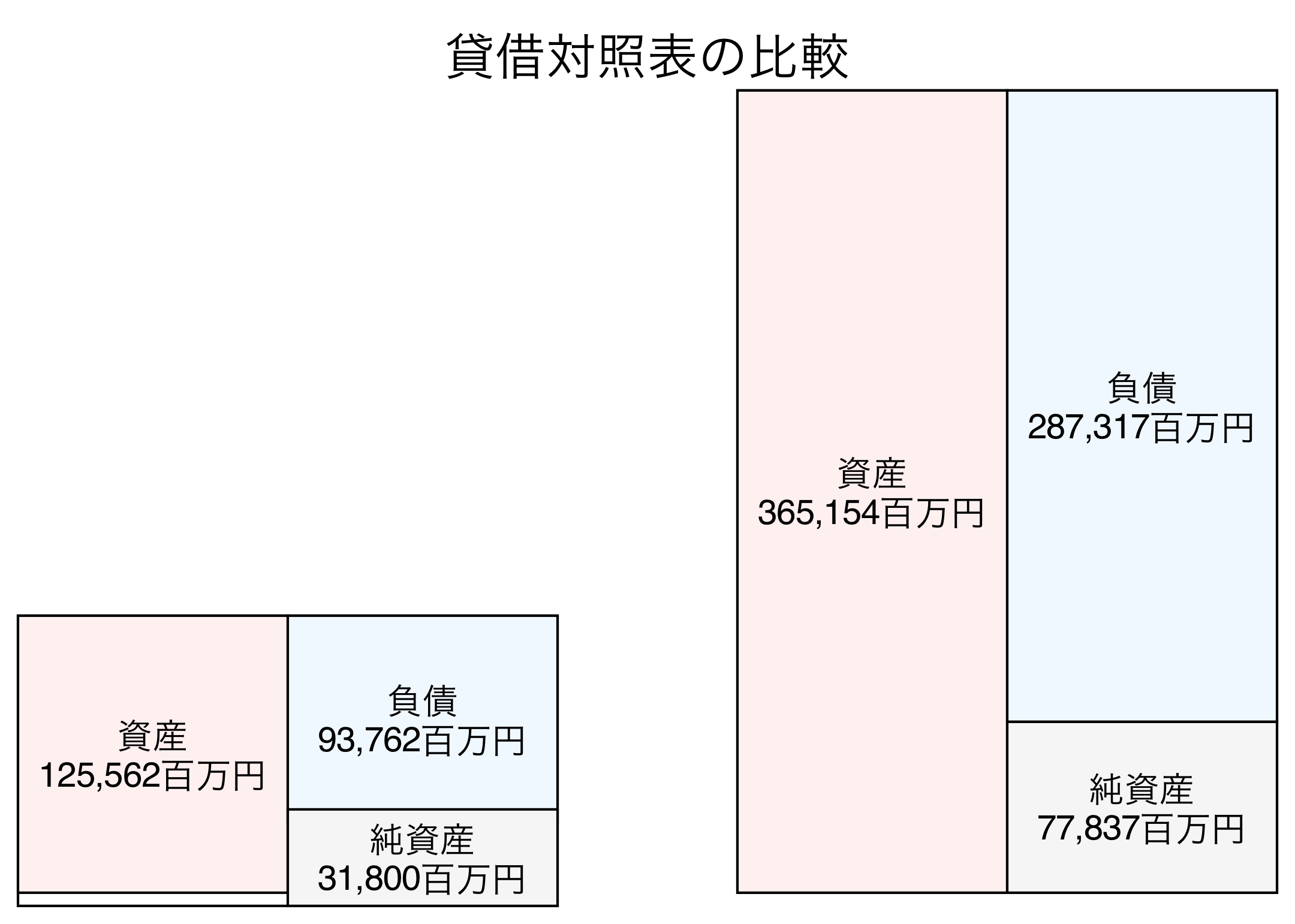貸借対照表の比較図