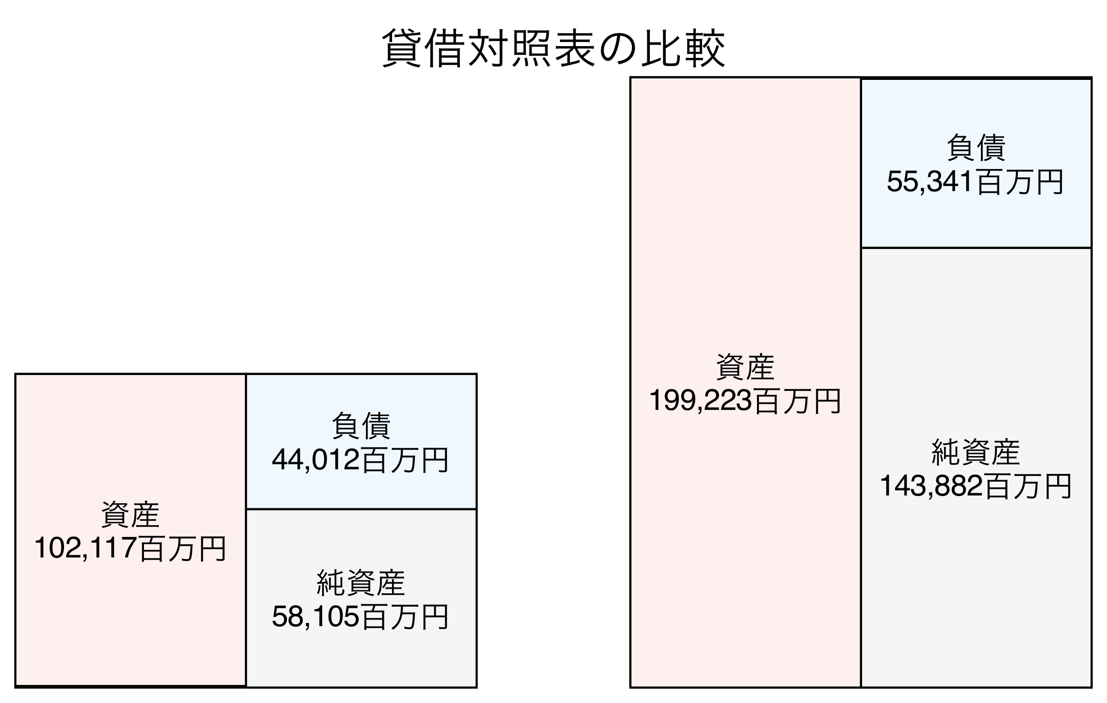 貸借対照表の比較図